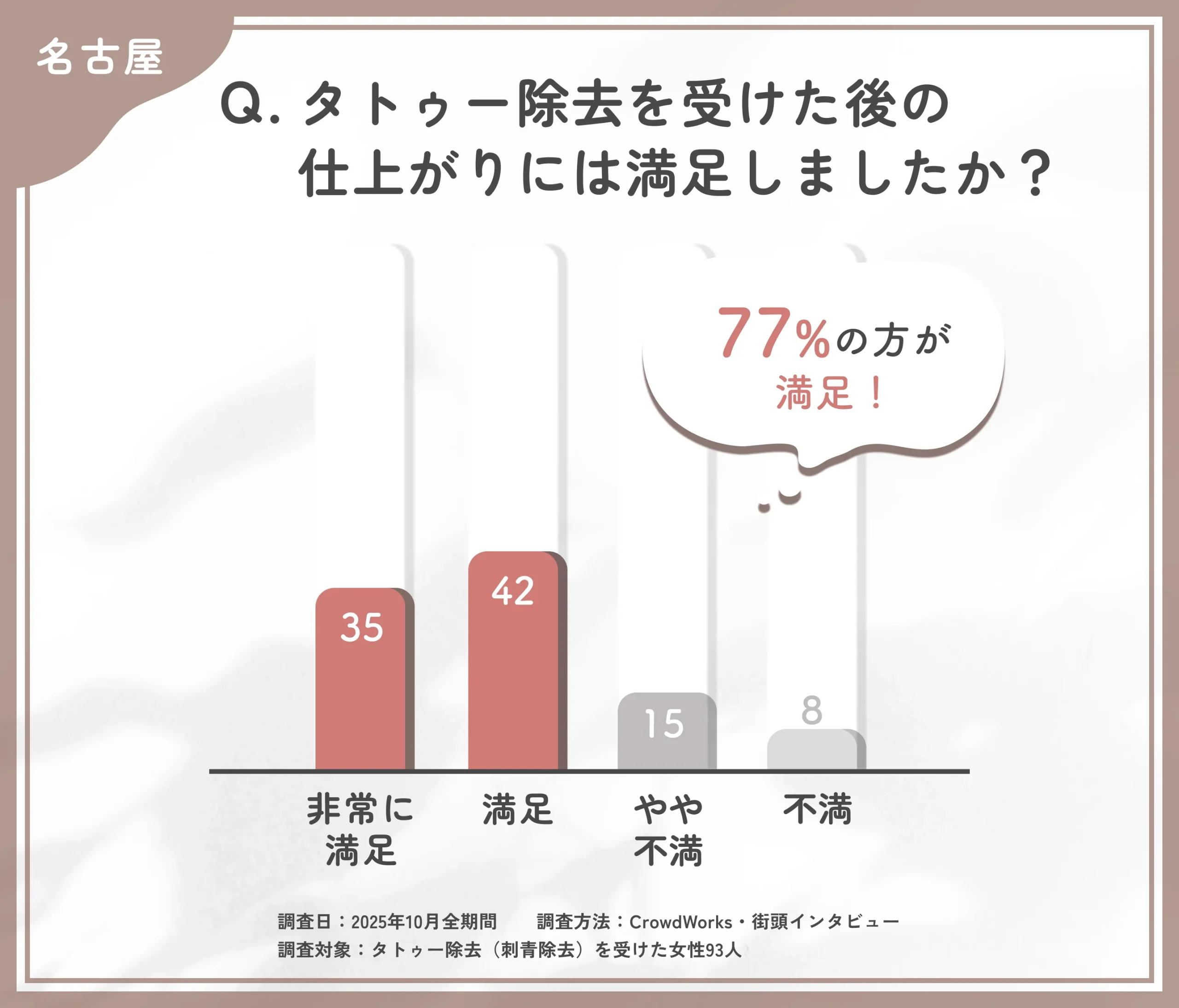 タトゥー除去後の仕上がり満足度に関するアンケート調査