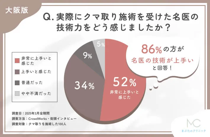 クマ取り施術を担当した名医の技術力に関する口コミアンケート調査