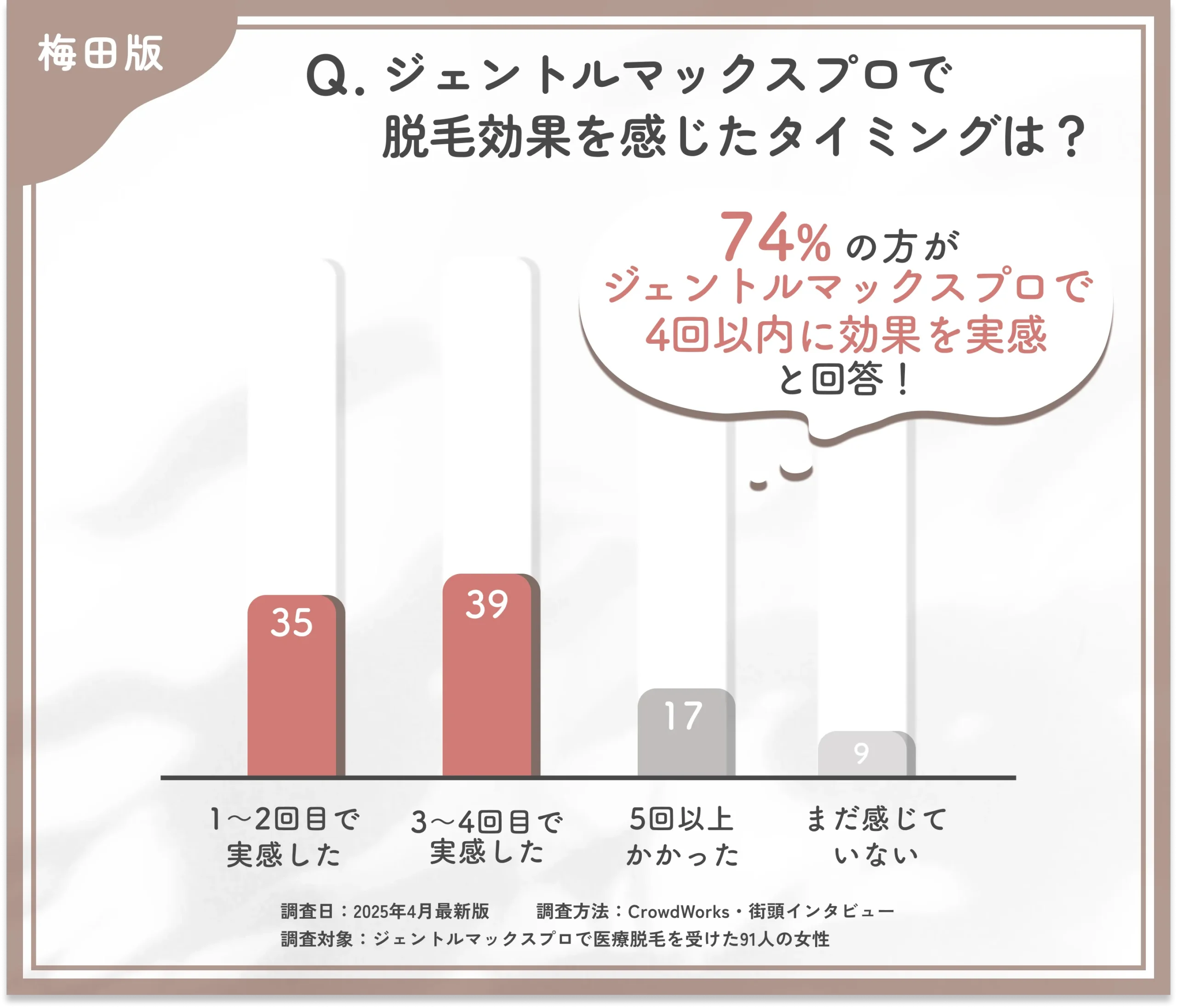ジェントルマックスプロの効果実感時期に関するアンケート調査