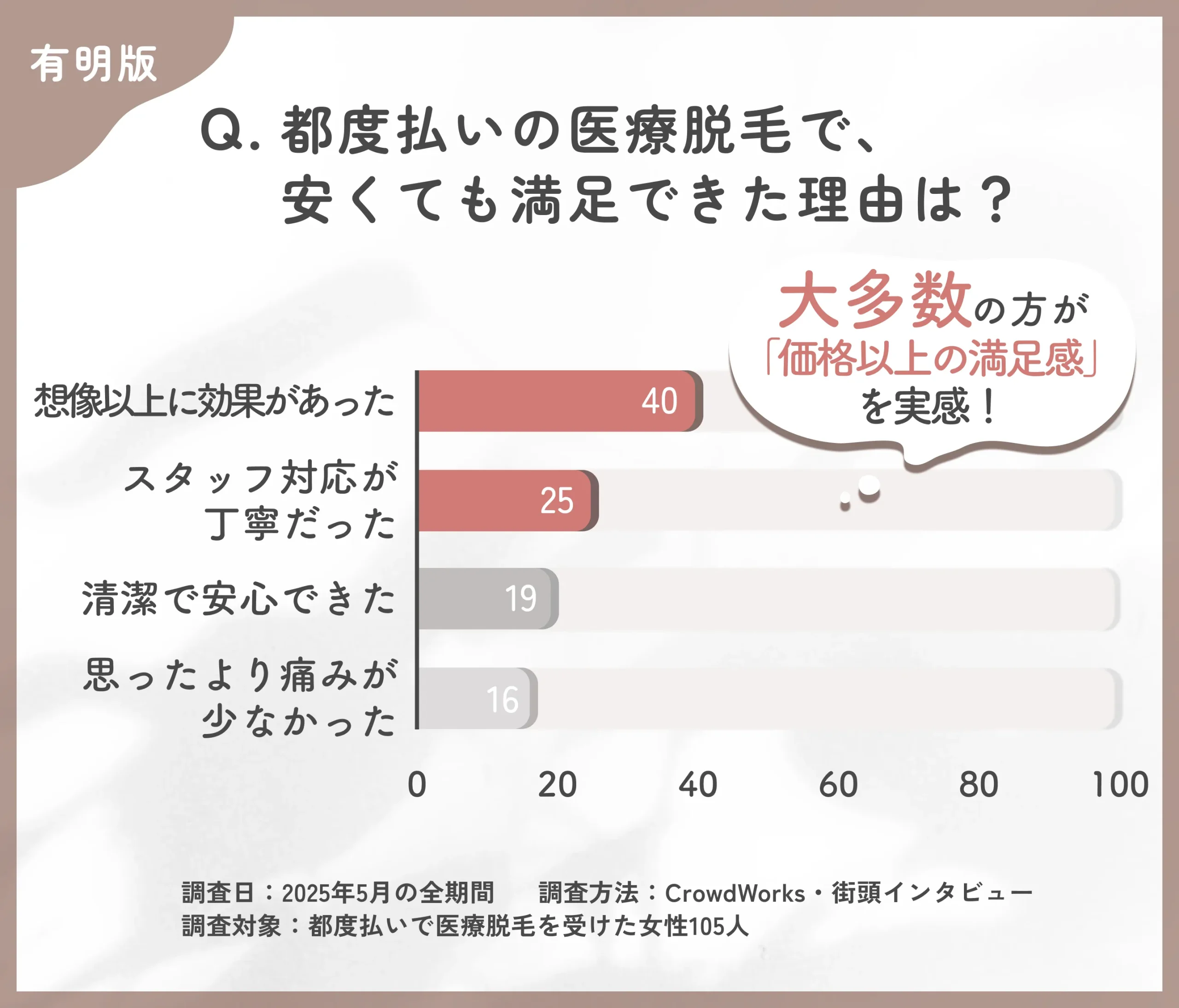 都度払い医療脱毛の満足要因に関するアンケート調査