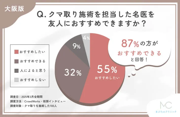 クマ取りを施術を担当した名医のおすすめ度に関する口コミアンケート調査