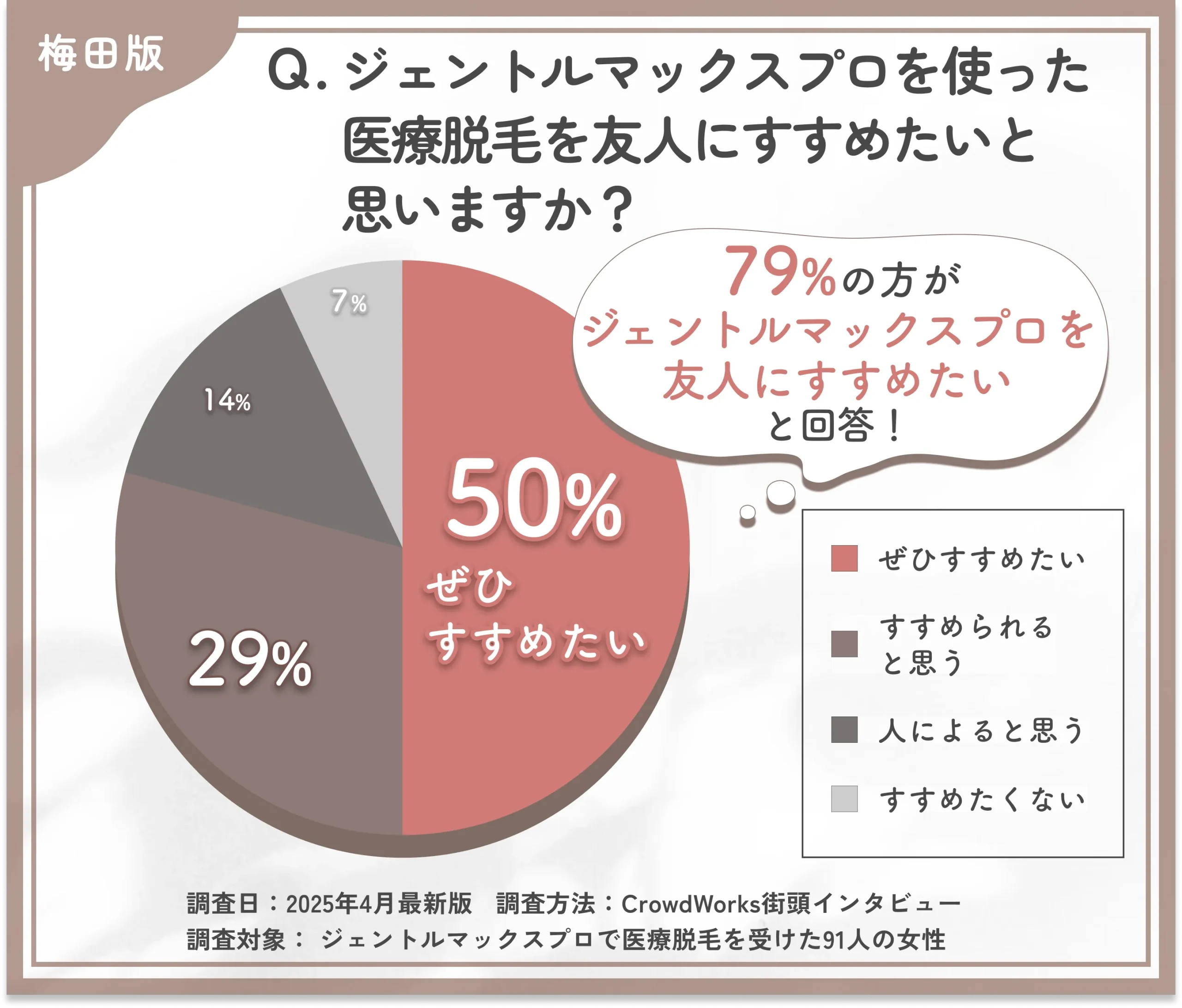 ジェントルマックスプロ脱毛をすすめたいかに関するアンケート調査