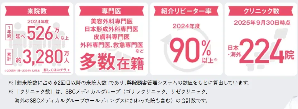 湘南美容クリニック 実績数など