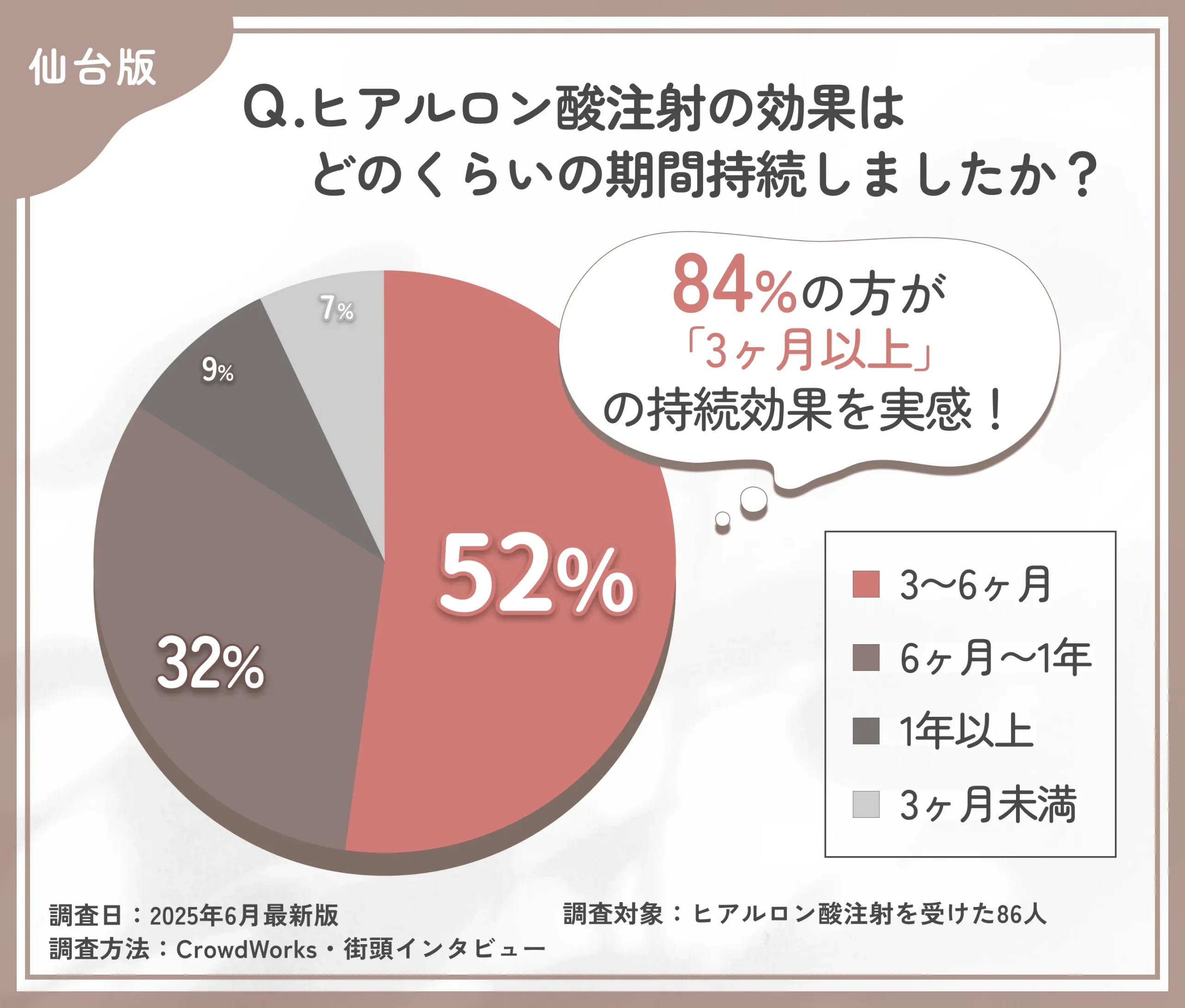 ヒアルロン酸注射の効果持続期間に関するアンケート