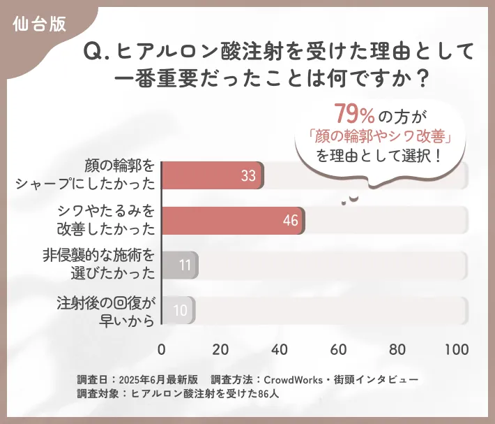 ヒアルロン酸注射を受けた理由に関するアンケート