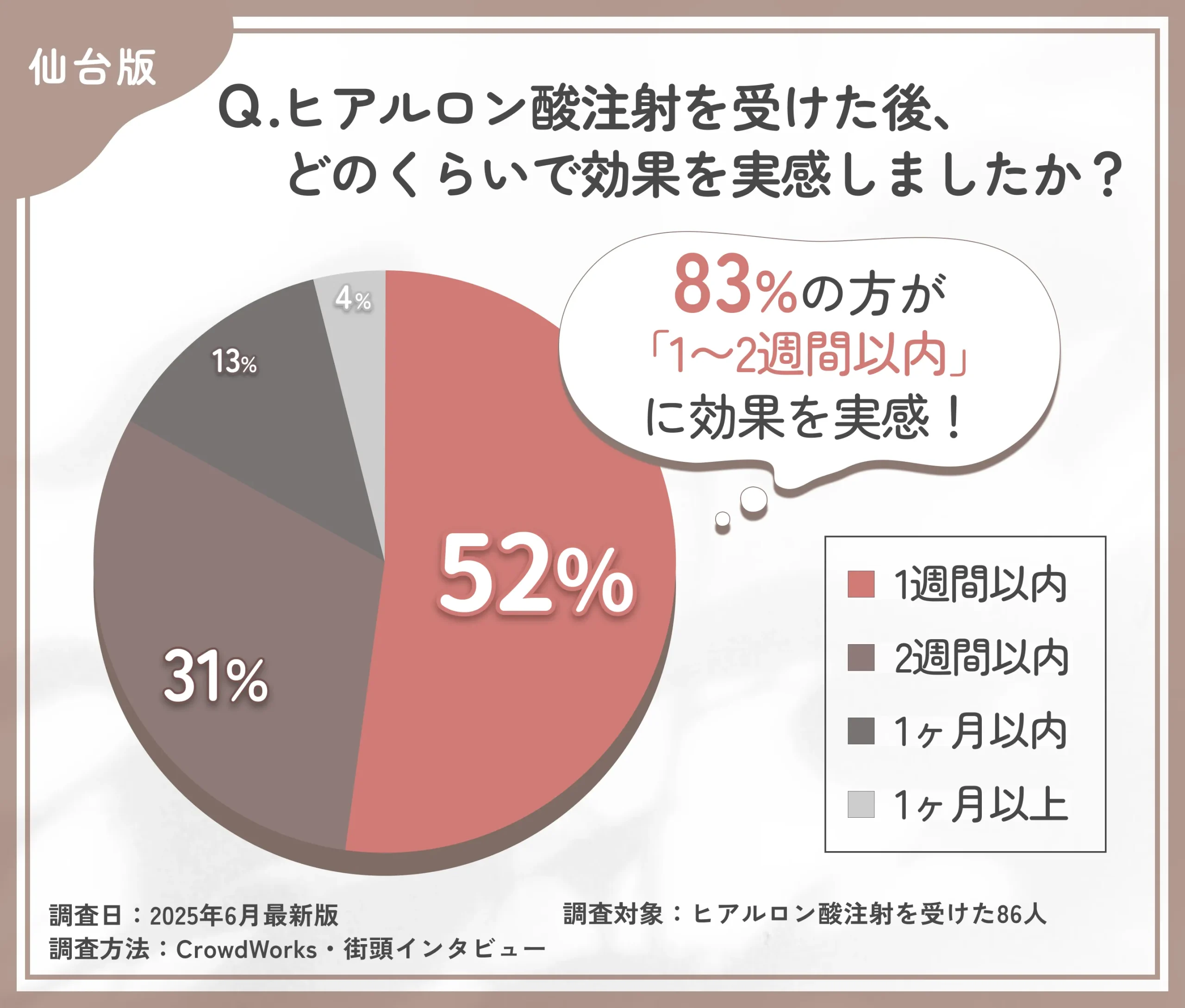 ヒアルロン酸注射の効果実感時期に関するアンケート