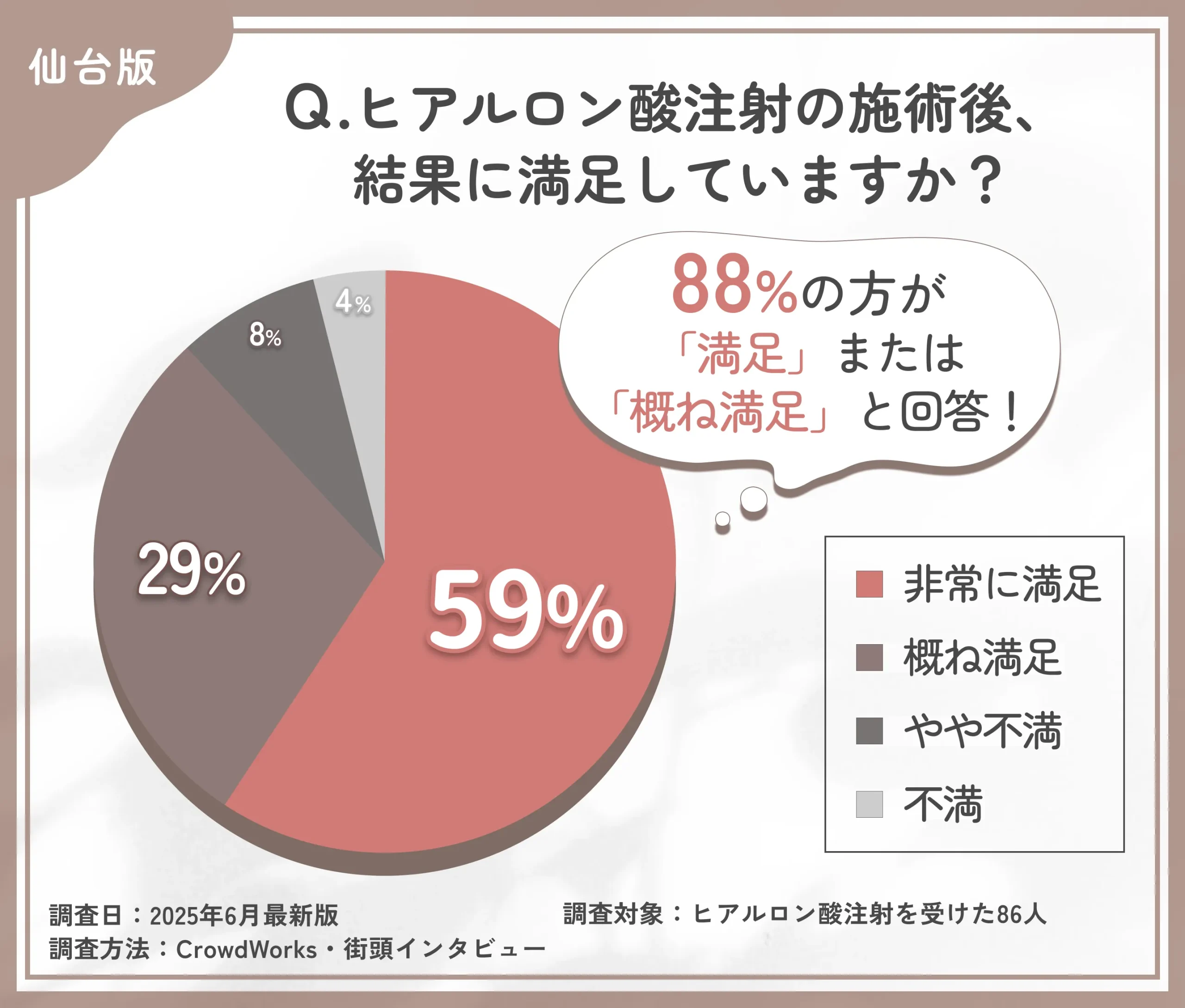 ヒアルロン酸注射施術後の満足度に関するアンケート