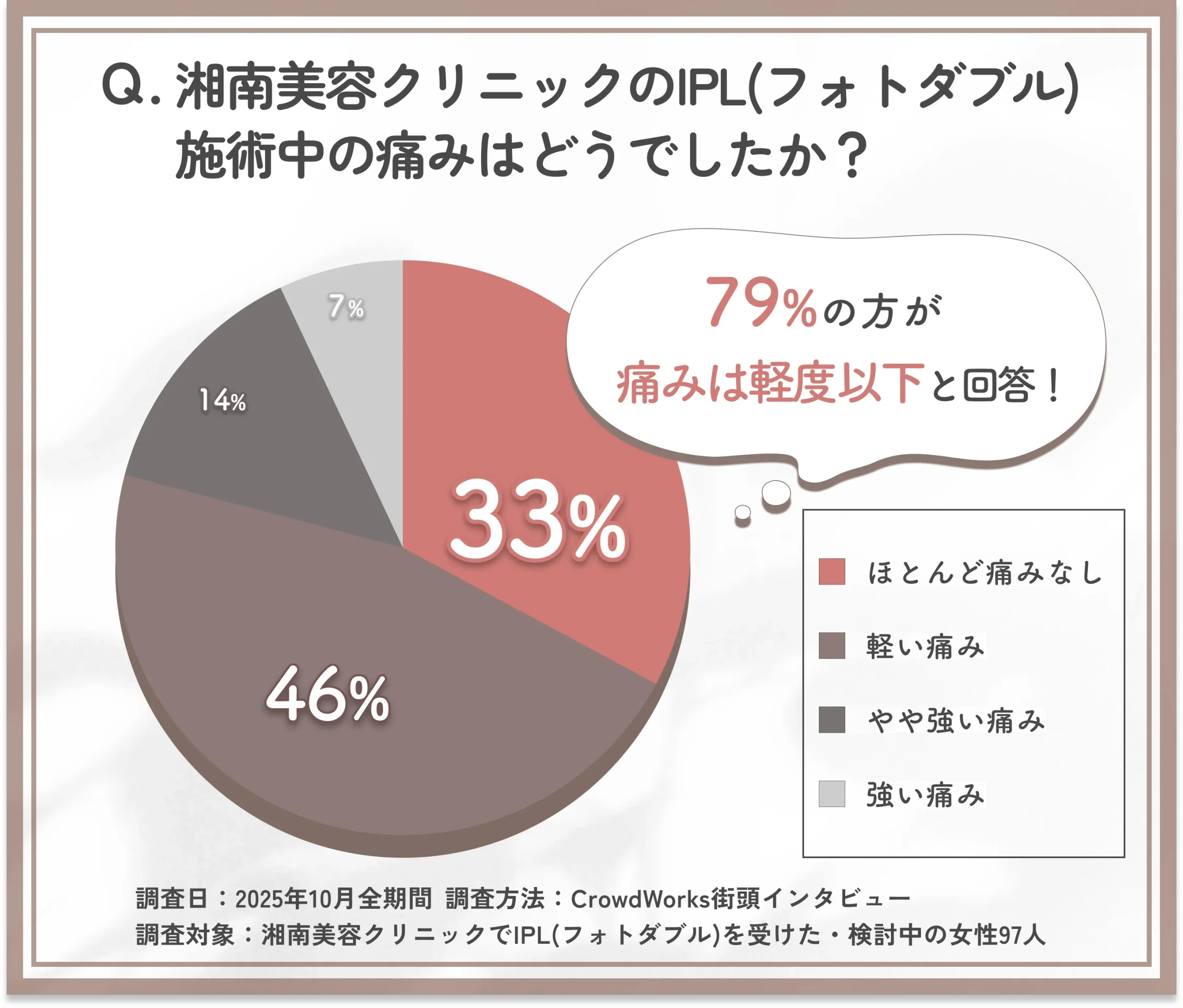湘南美容クリニックのIPL(フォトダブル)施術中の痛みに関する口コミアンケート調査