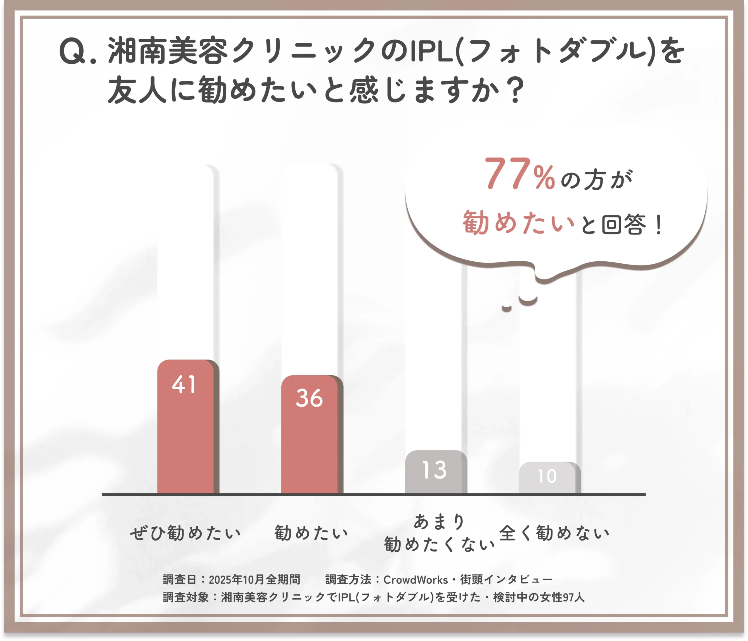 湘南美容外科のIPL(フォトダブル)を友人に勧めたいかに関するアンケート調査