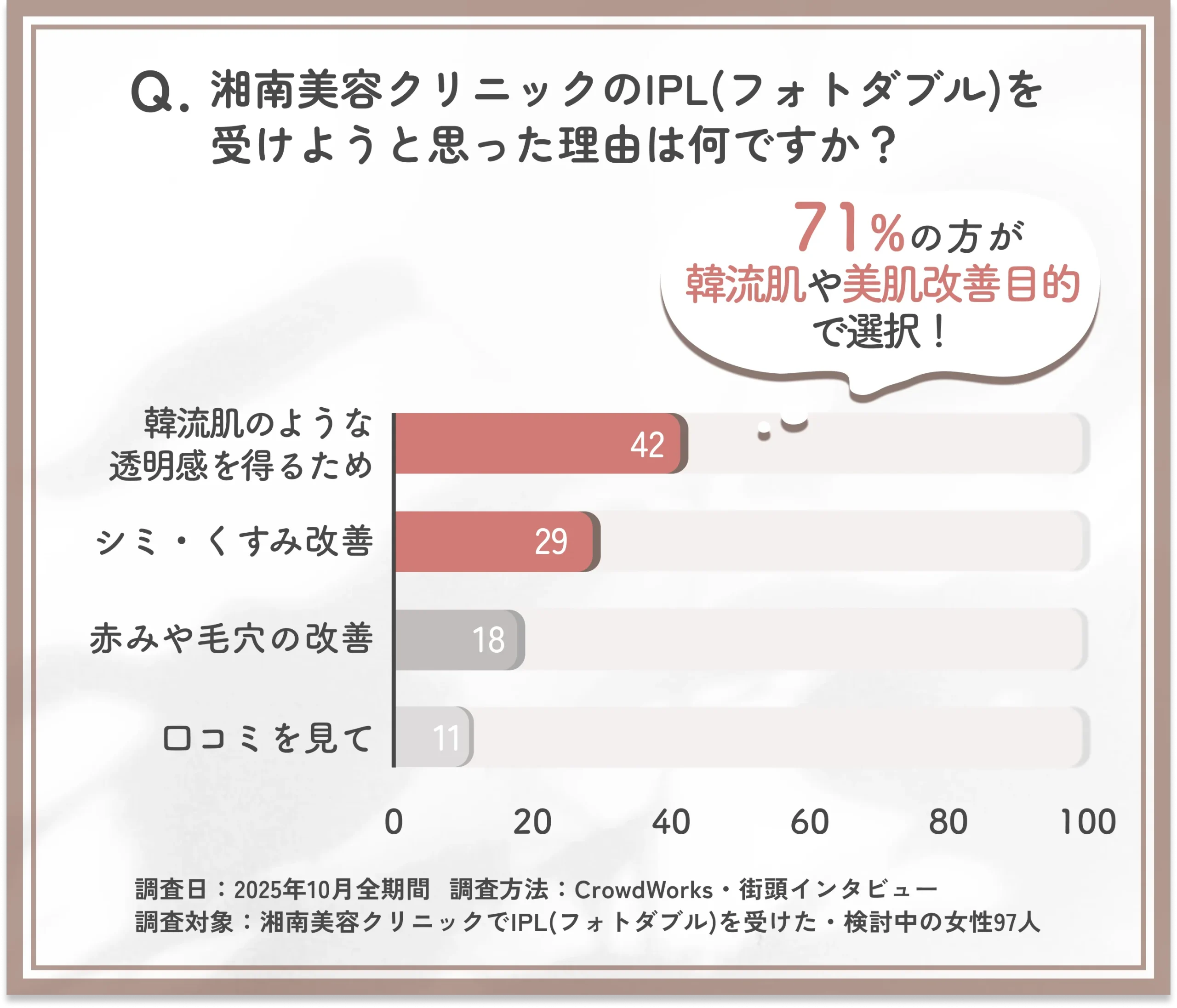 湘南美容クリニックのIPL(フォトダブル)を受けようと思った理由に関する口コミアンケート調査