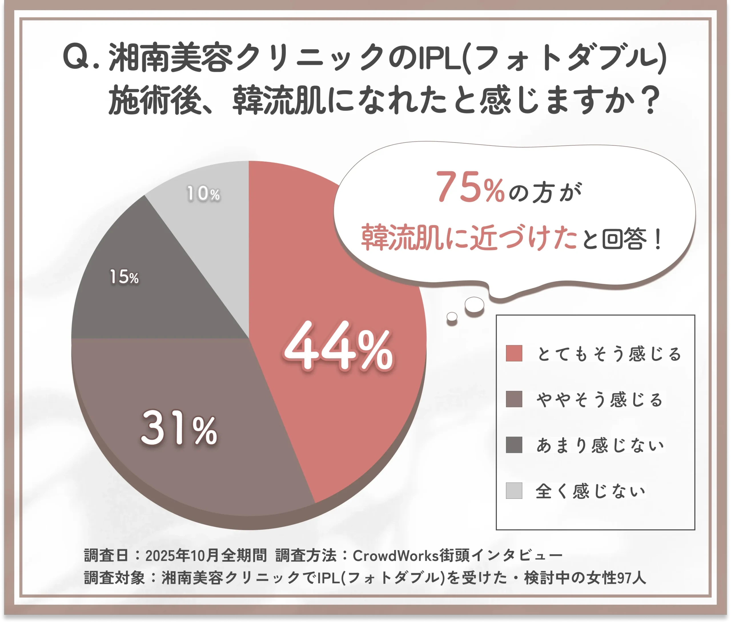 湘南美容クリニックのIPL(フォトダブル)で韓流肌になれたかに関する口コミアンケート調査