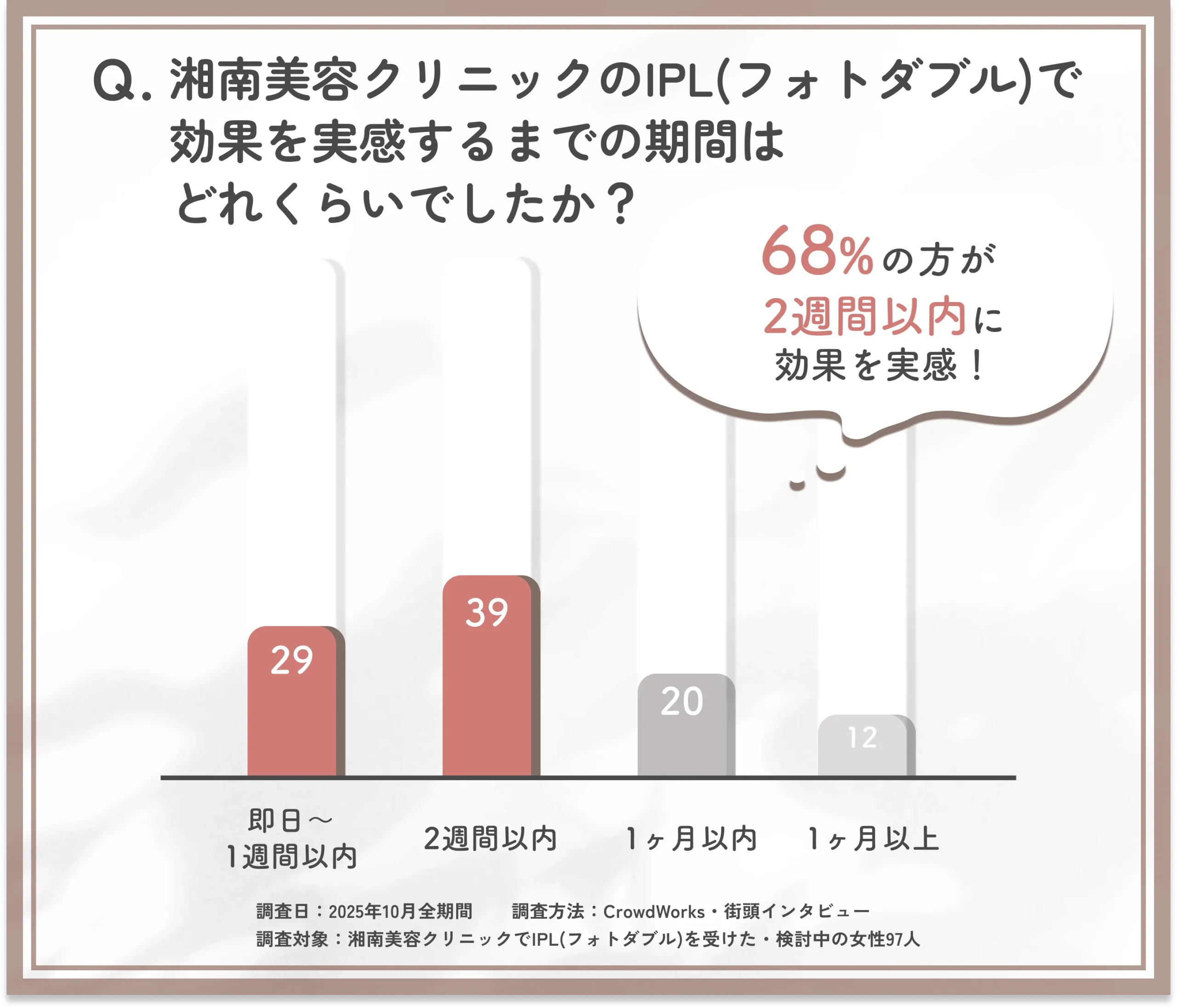 湘南美容クリニックのIPL(フォトダブル)効果実感までの期間に関する口コミアンケート調査