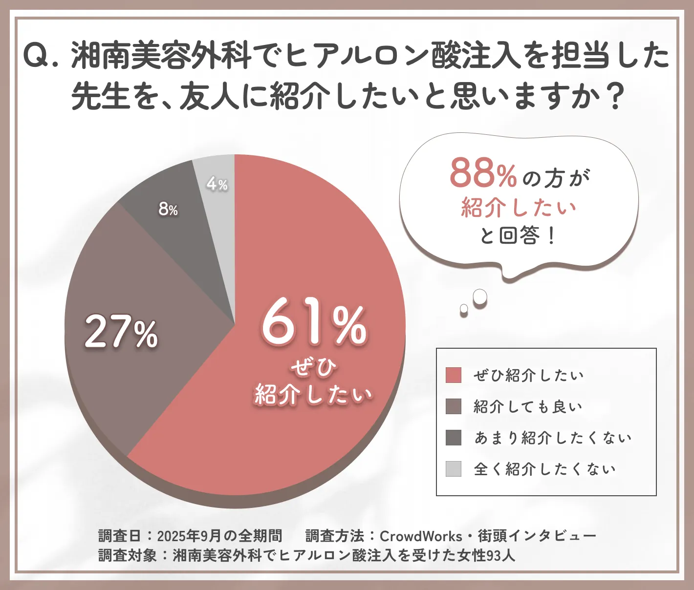 湘南美容外科のヒアルロン酸注入を担当した先生を友人に紹介したいかに関する調査