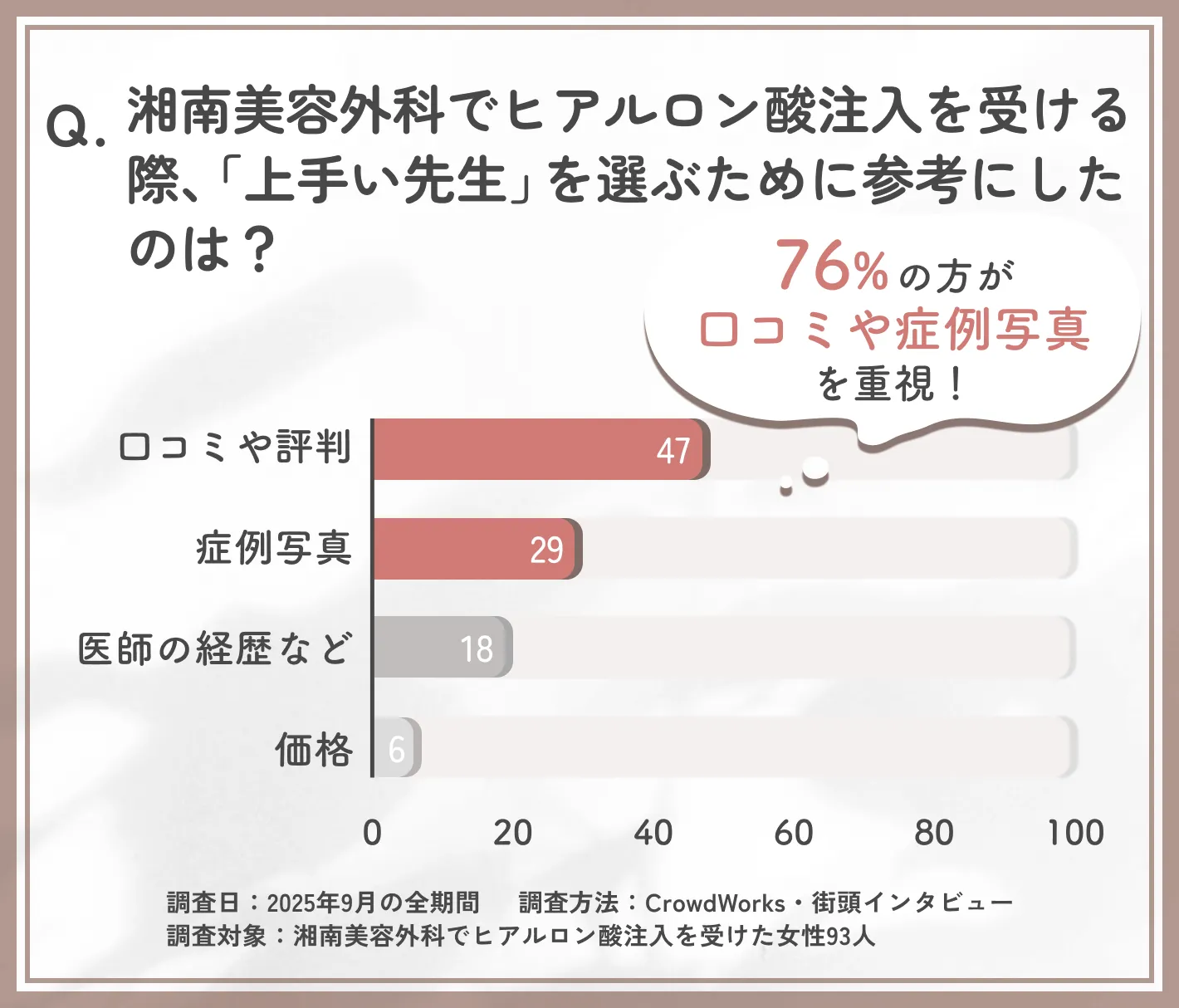 湘南美容外科のヒアルロン酸注入で上手い先生を選ぶ際の基準に関する調査
