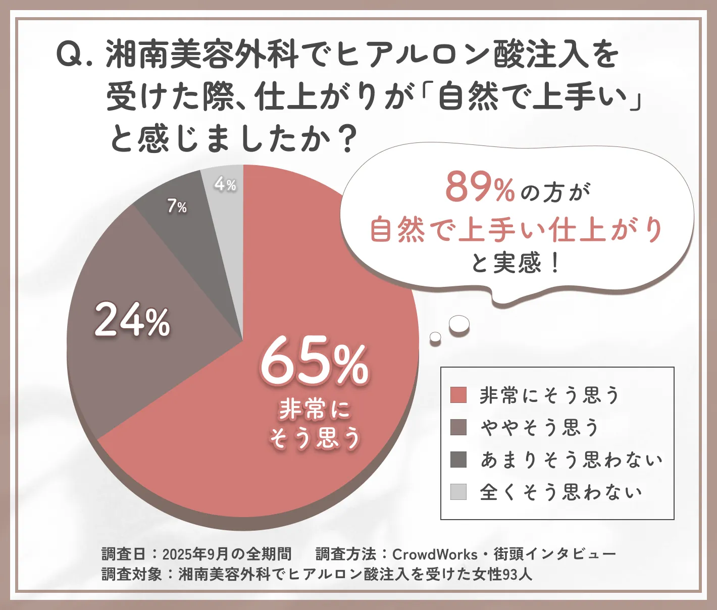 湘南美容外科のヒアルロン酸注入仕上がりに関する調査