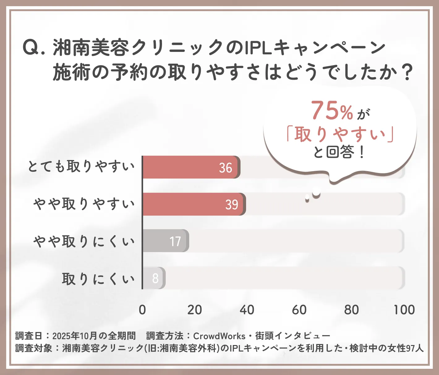 湘南美容クリニックのIPLキャンペーン予約の取りやすさに関するアンケート調査