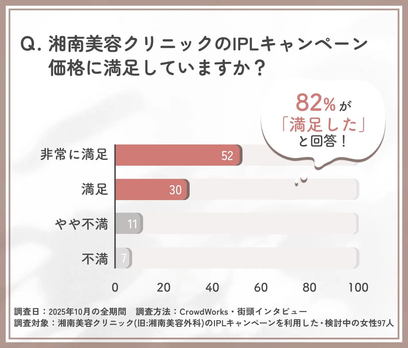 湘南美容クリニックのIPLキャンペーン価格満足度に関するアンケート調査