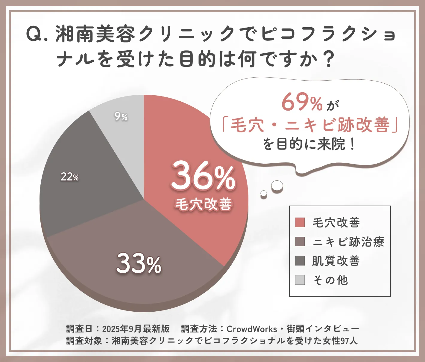 湘南美容クリニックでピコフラクショナルを受けた目的に関するアンケート調査