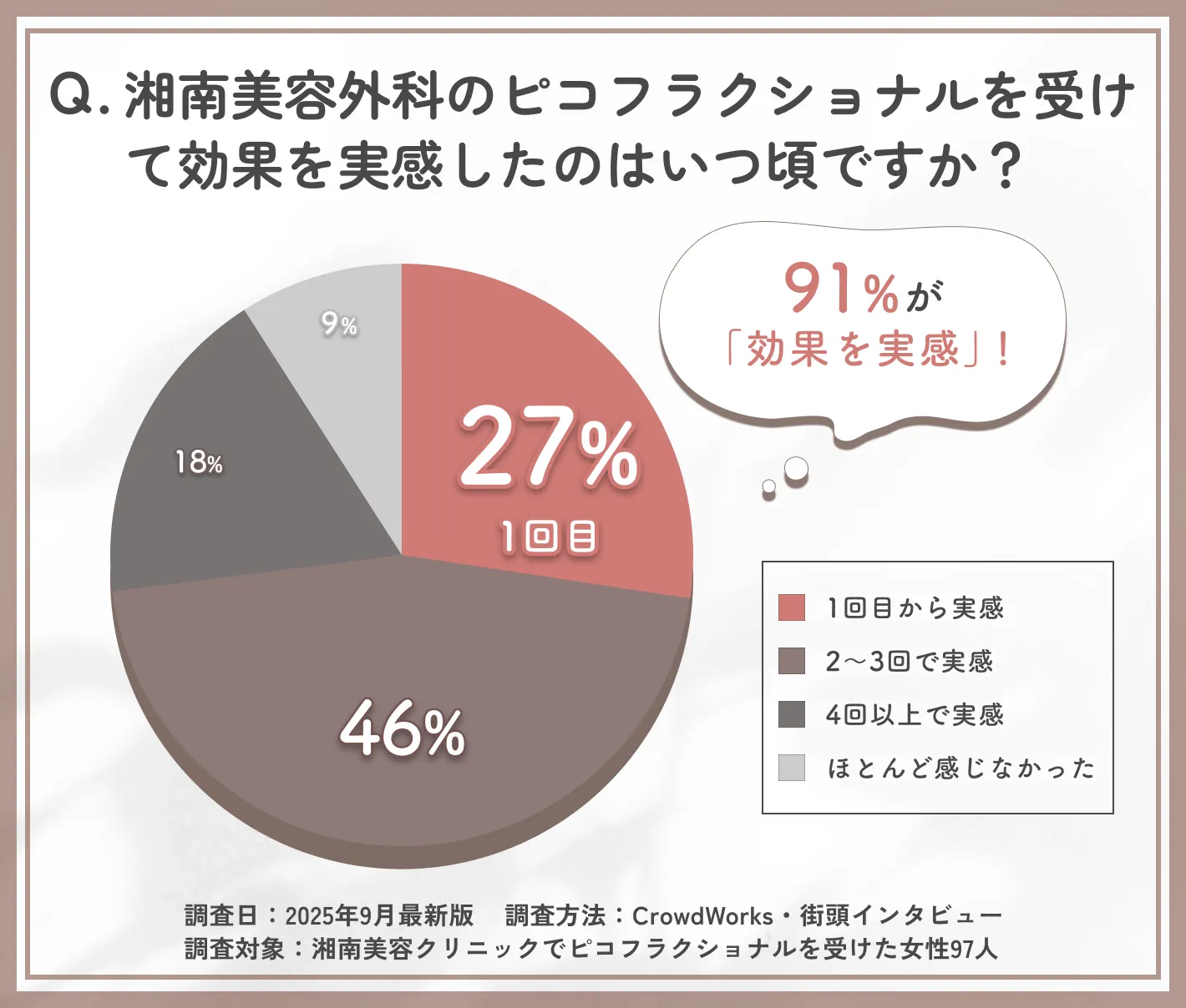 湘南美容外科のピコフラクショナルの効果実感時期に関するアンケート調査
