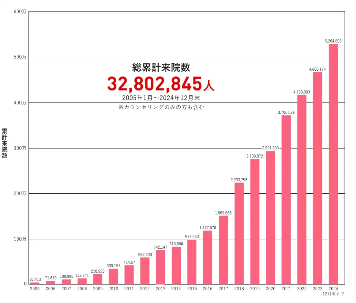 湘南美容クリニック(旧:湘南美容外科)の総累計来院数