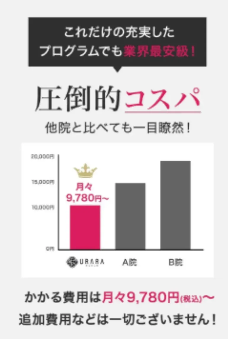 URARAクリニックのコスパ説明