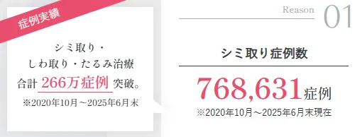 湘南美容クリニックのシミ取り症例数