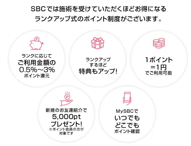 湘南美容外科のポイント制度