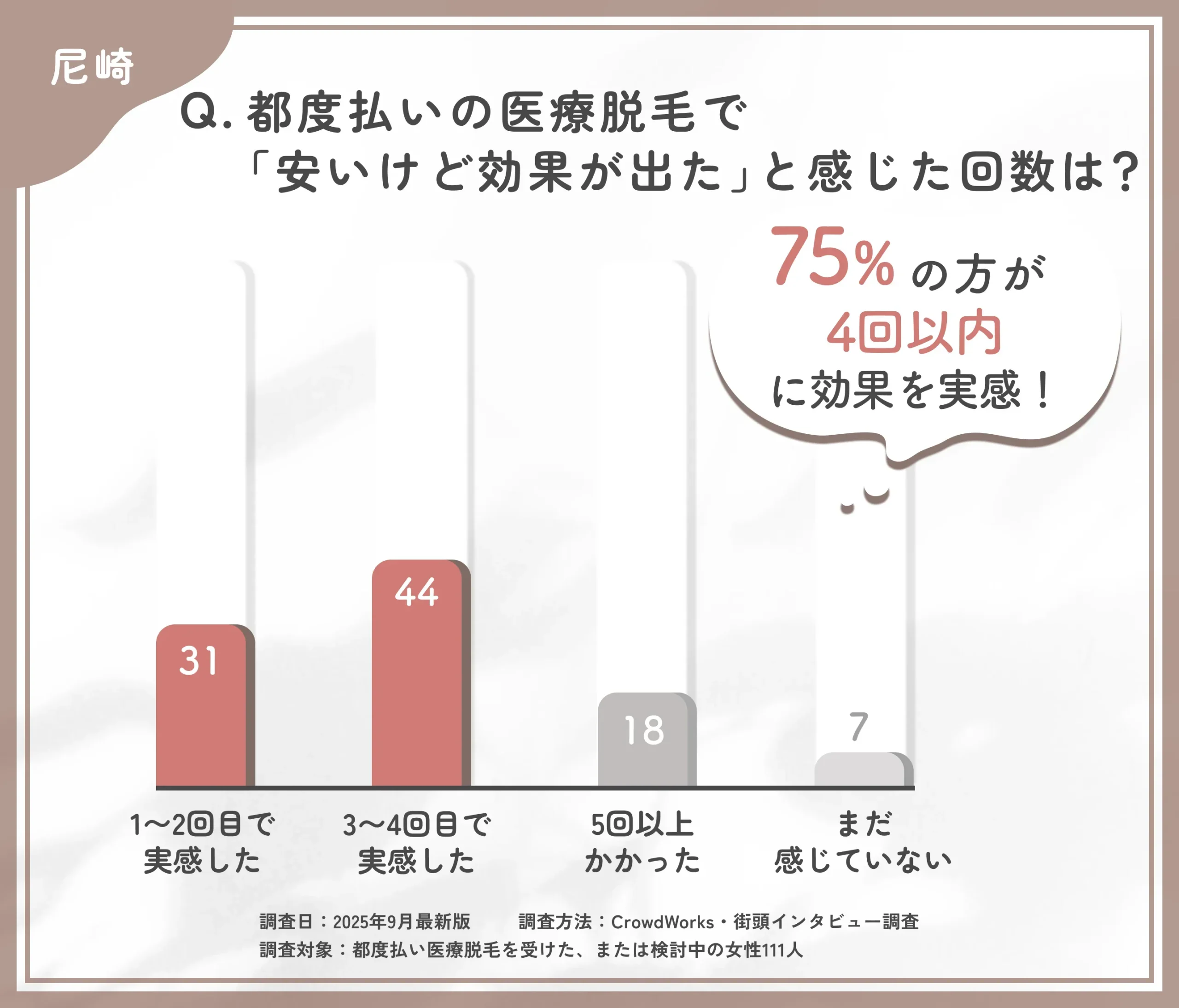 都度払い医療脱毛の効果実感時期に関するアンケート調査