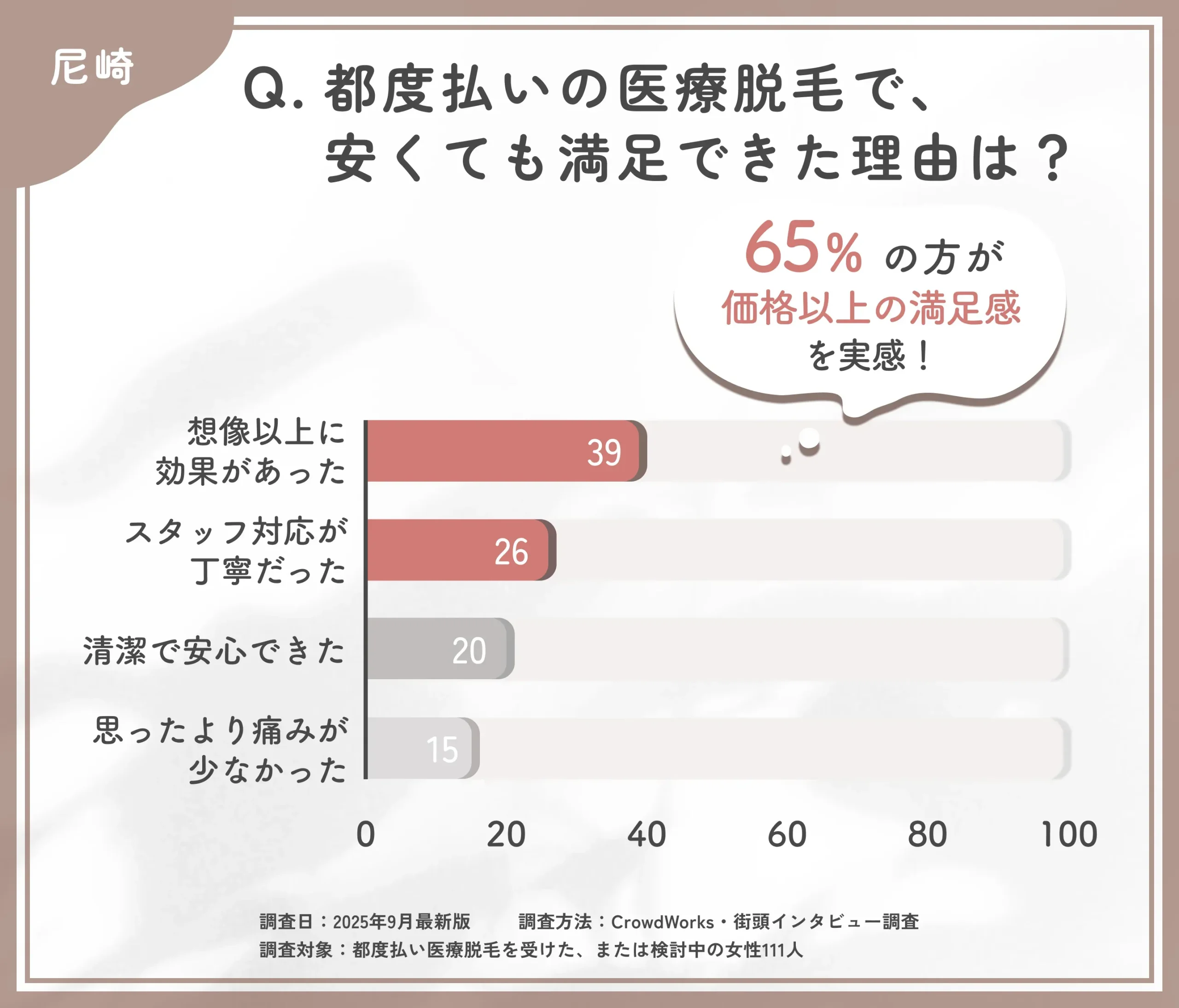 都度払い医療脱毛の満足要因に関するアンケート調査
