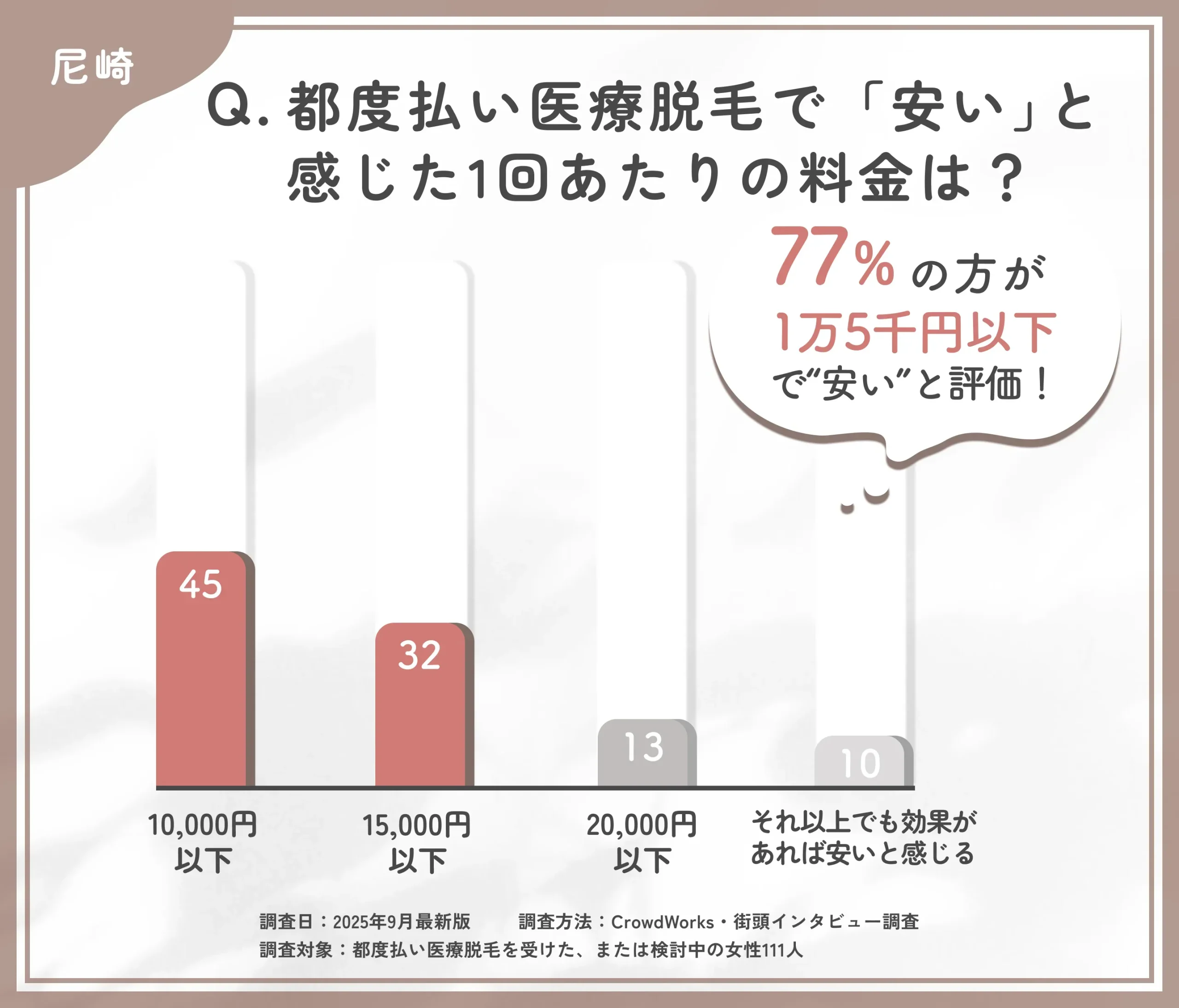 都度払い医療脱毛の価格感に関するアンケート調査