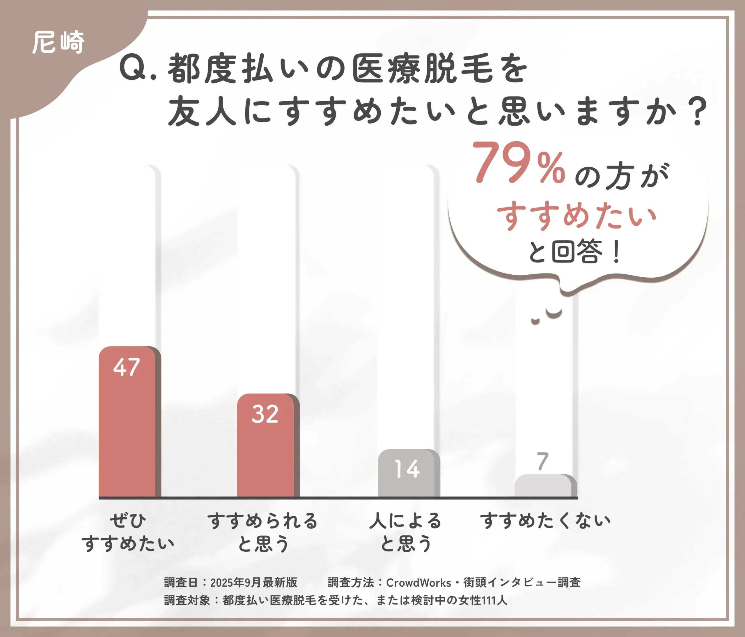 都度払い医療脱毛のおすすめ度に関するアンケート調査