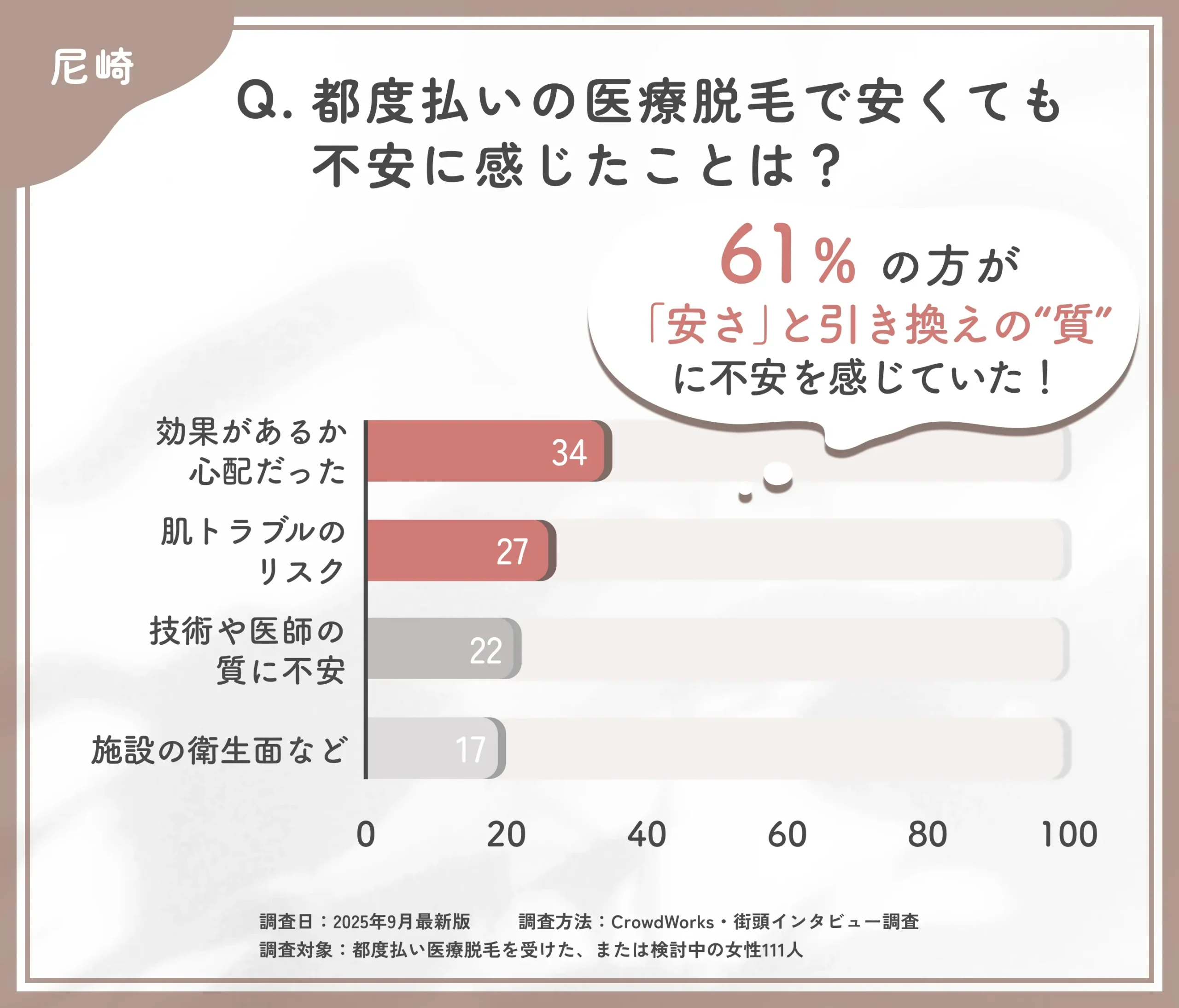 都度払い医療脱毛の不安点に関するアンケート調査
