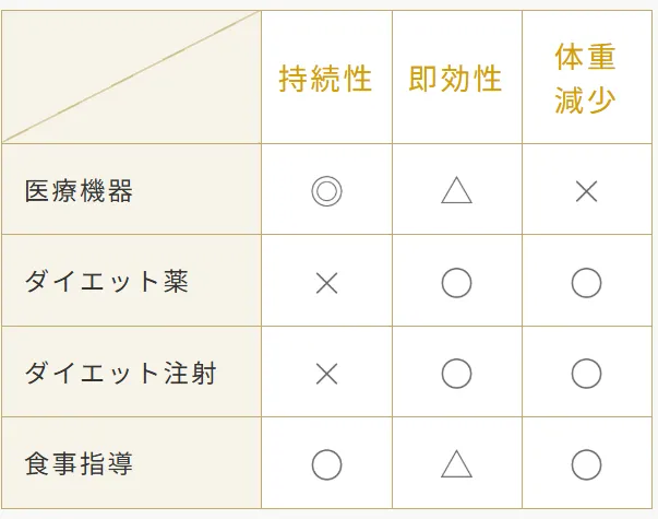 ディオクリニックのアプローチ方法