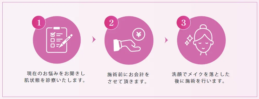 インモードの施術までの流れ