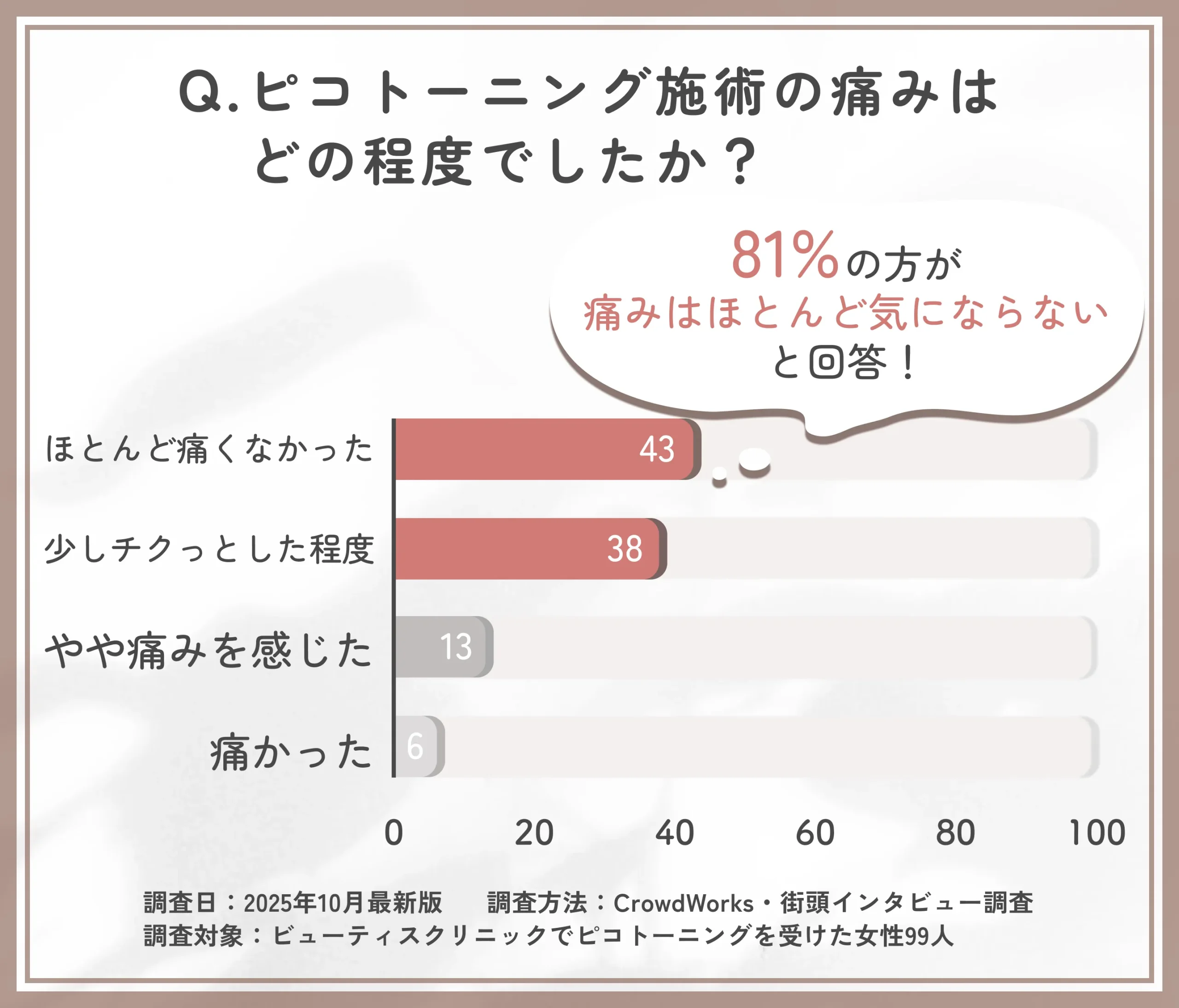 ビューティスクリニックのピコトーニング施術時の痛みに関するアンケート調査