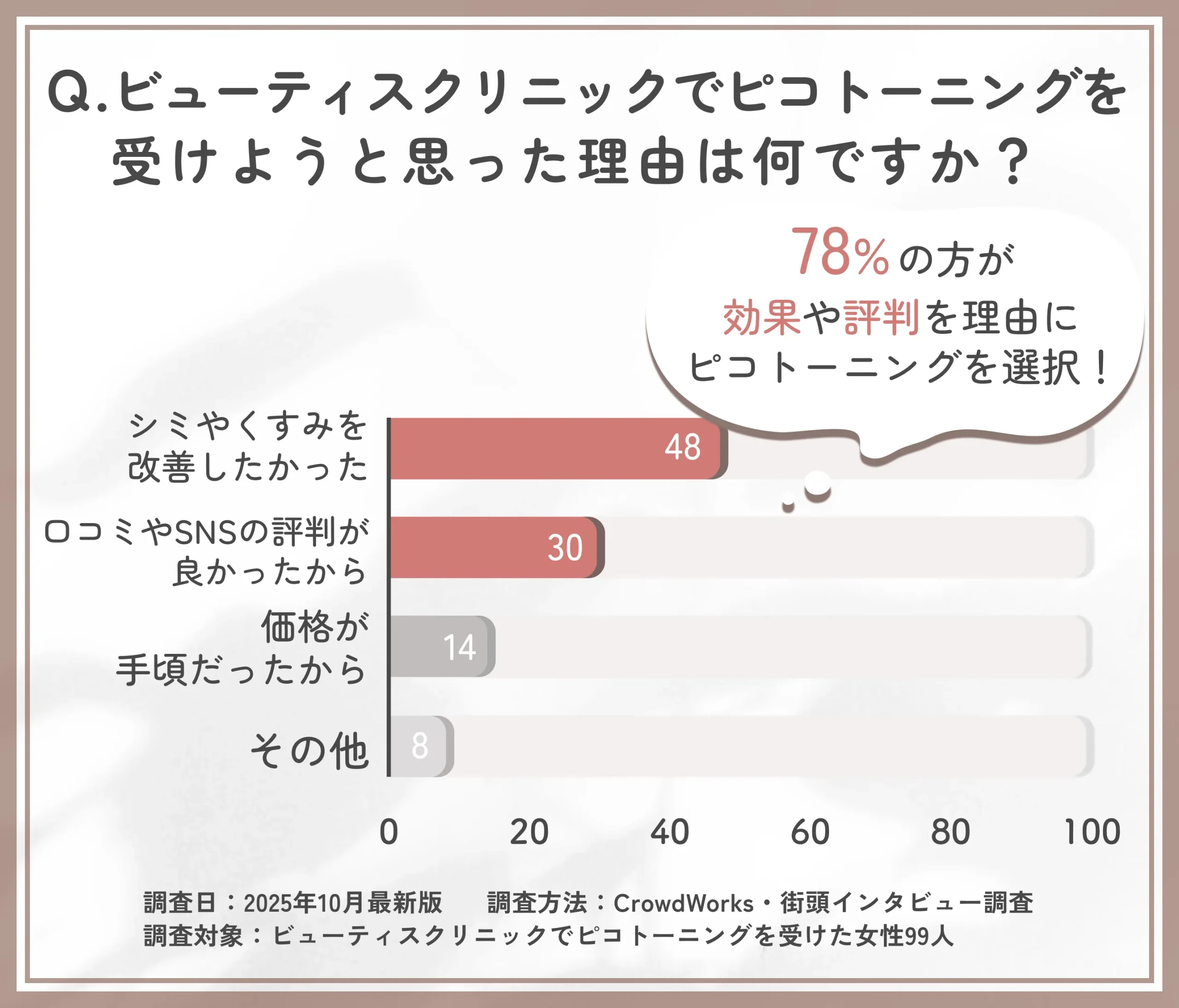 ビューティスクリニックのピコトーニングを受けようと思った理由に関するアンケート調査