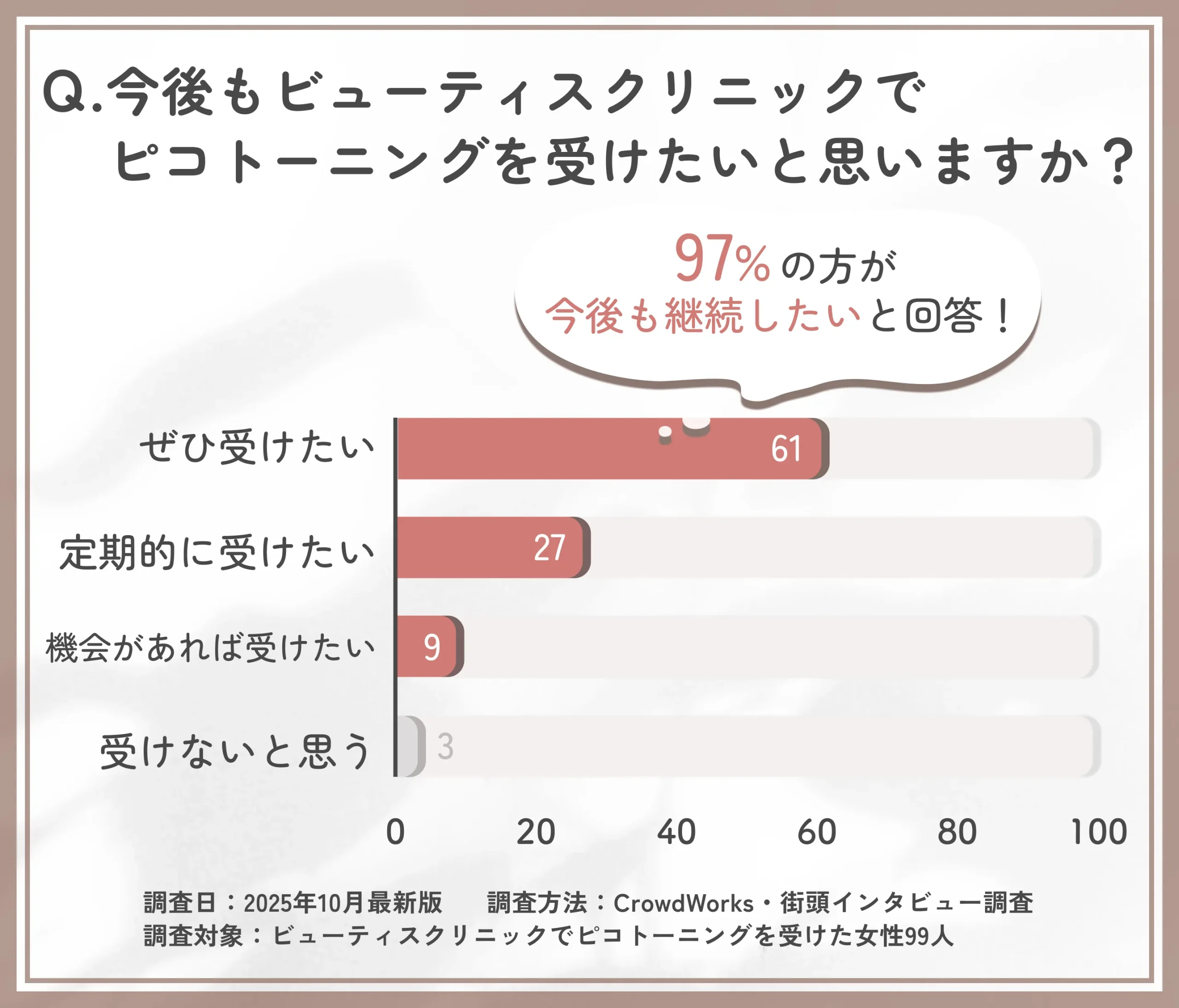 ビューティスクリニックのピコトーニング施術後のリピート意向に関するアンケート調査