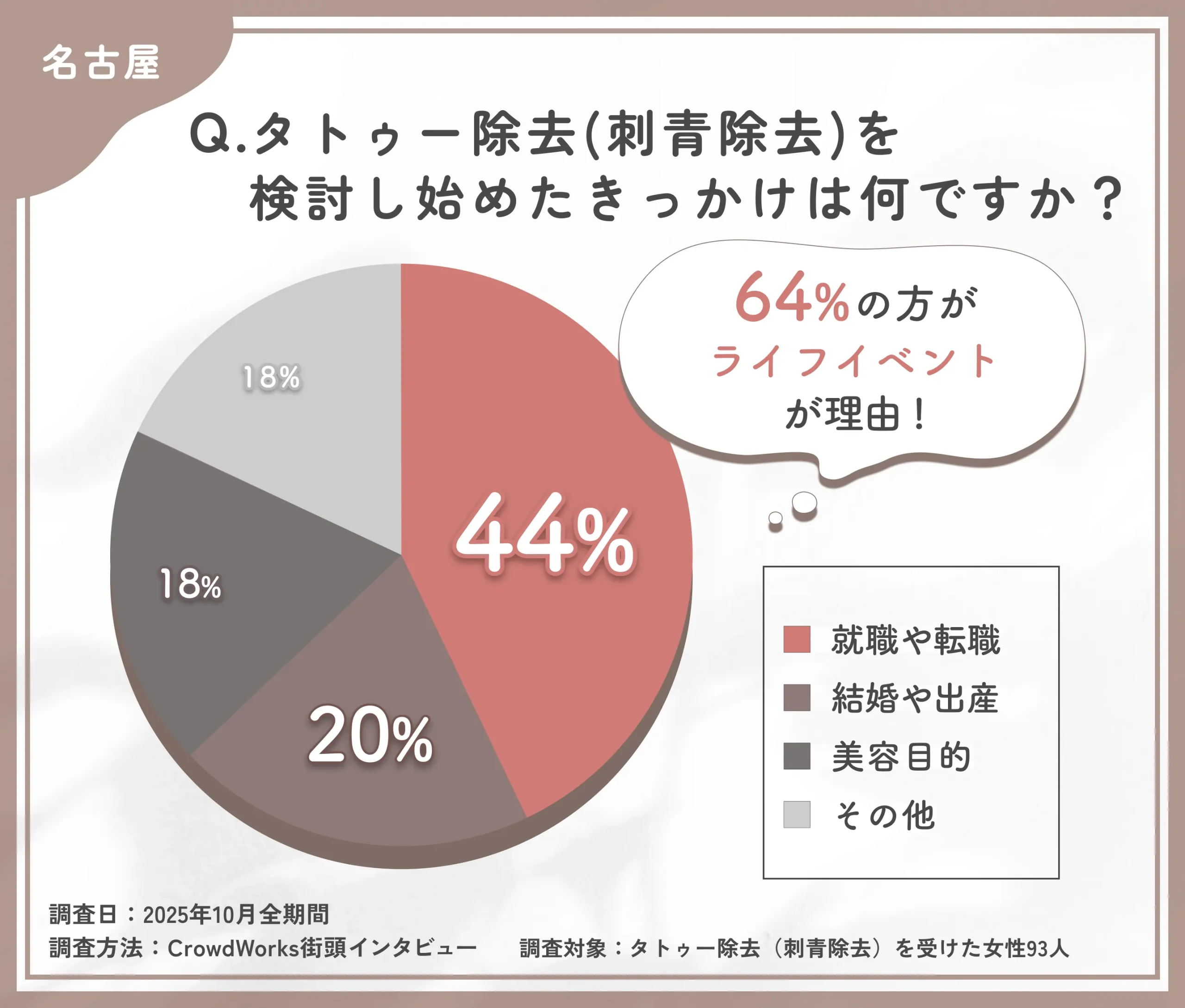 タトゥー除去(刺青除去)を検討し始めたきっかけに関するアンケート調査