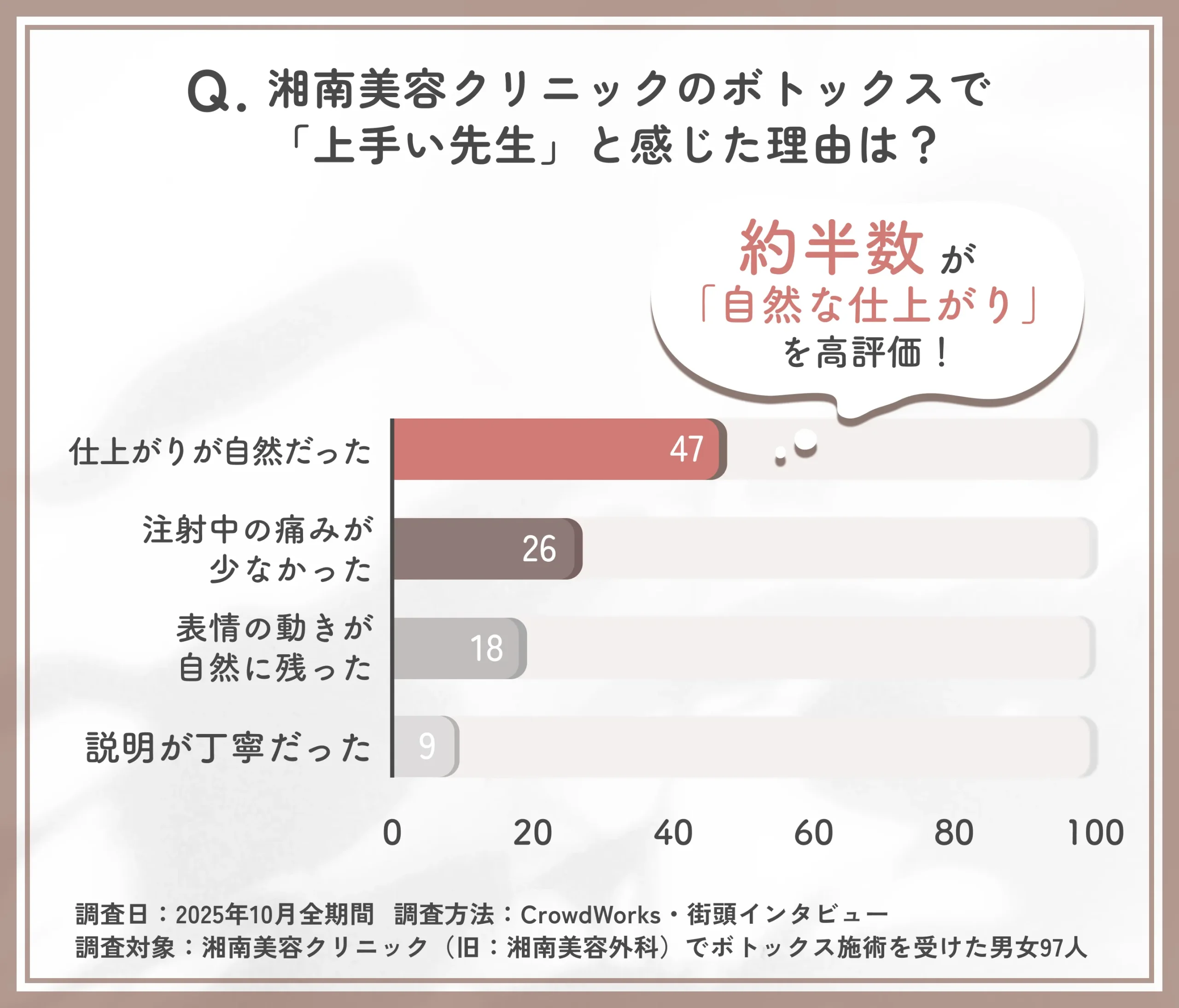 湘南美容クリニックのボトックス施術で上手い先生と感じた理由に関するアンケート調査
