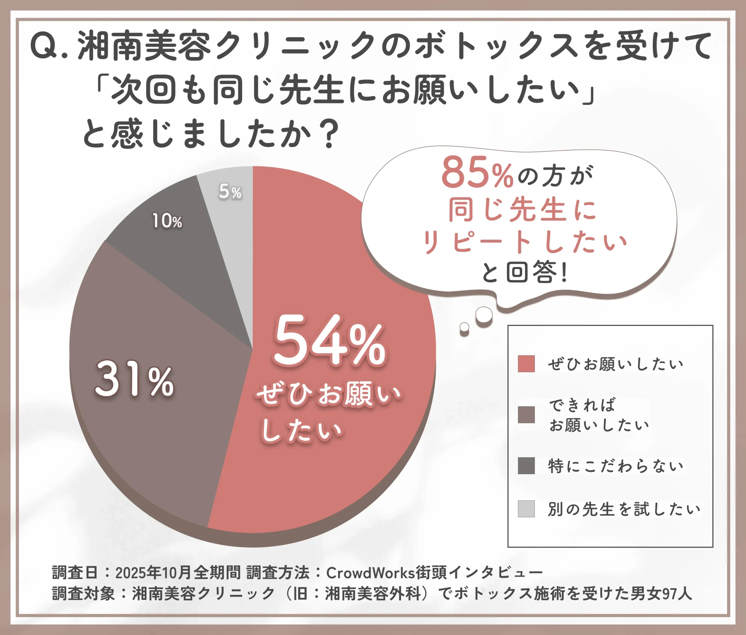 湘南美容クリニックのボトックス施術で同じ先生にリピートしたいと思うかに関するアンケート調査