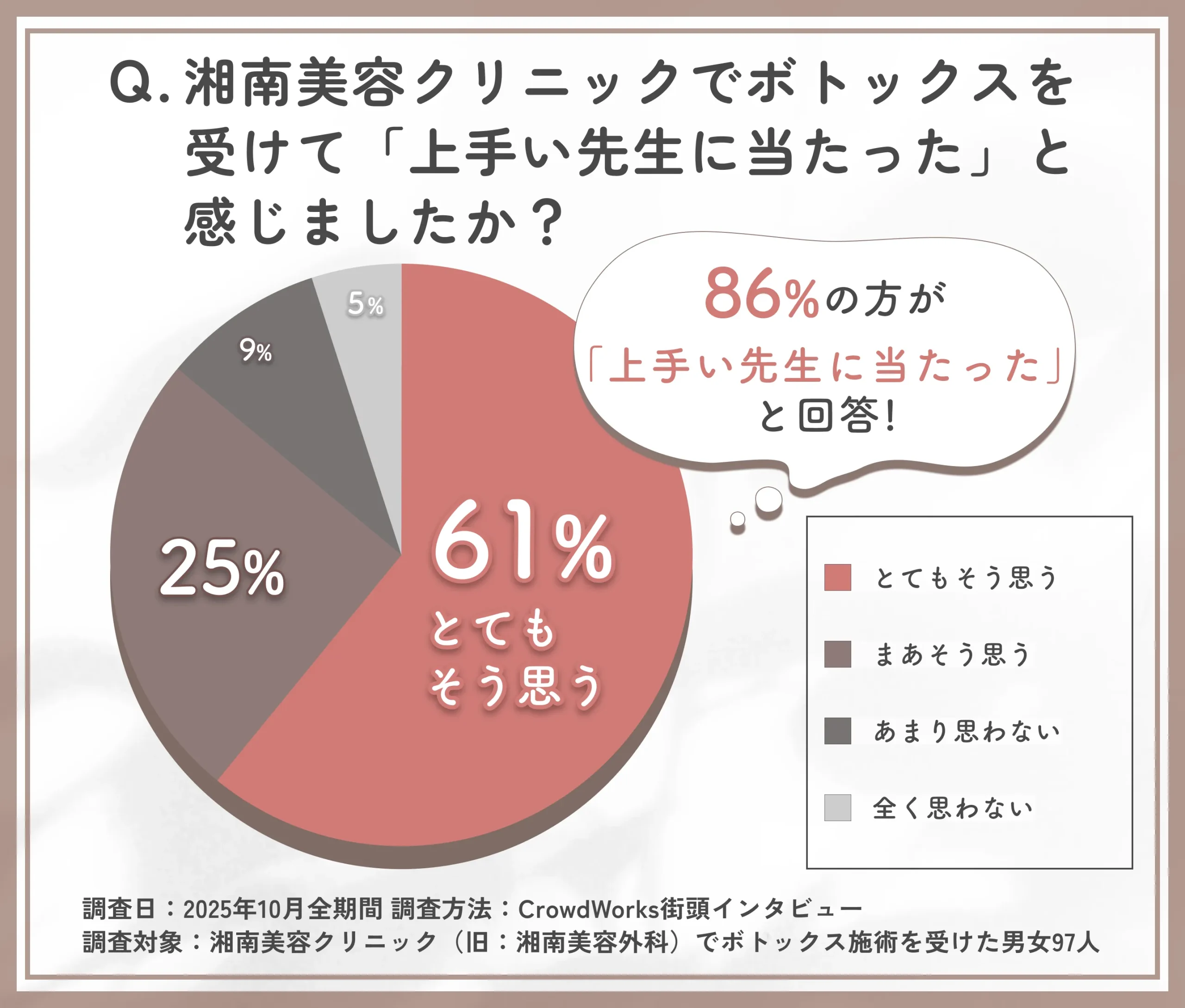 湘南美容クリニックのボトックス施術で上手い先生に当たったと感じたかに関するアンケート調査