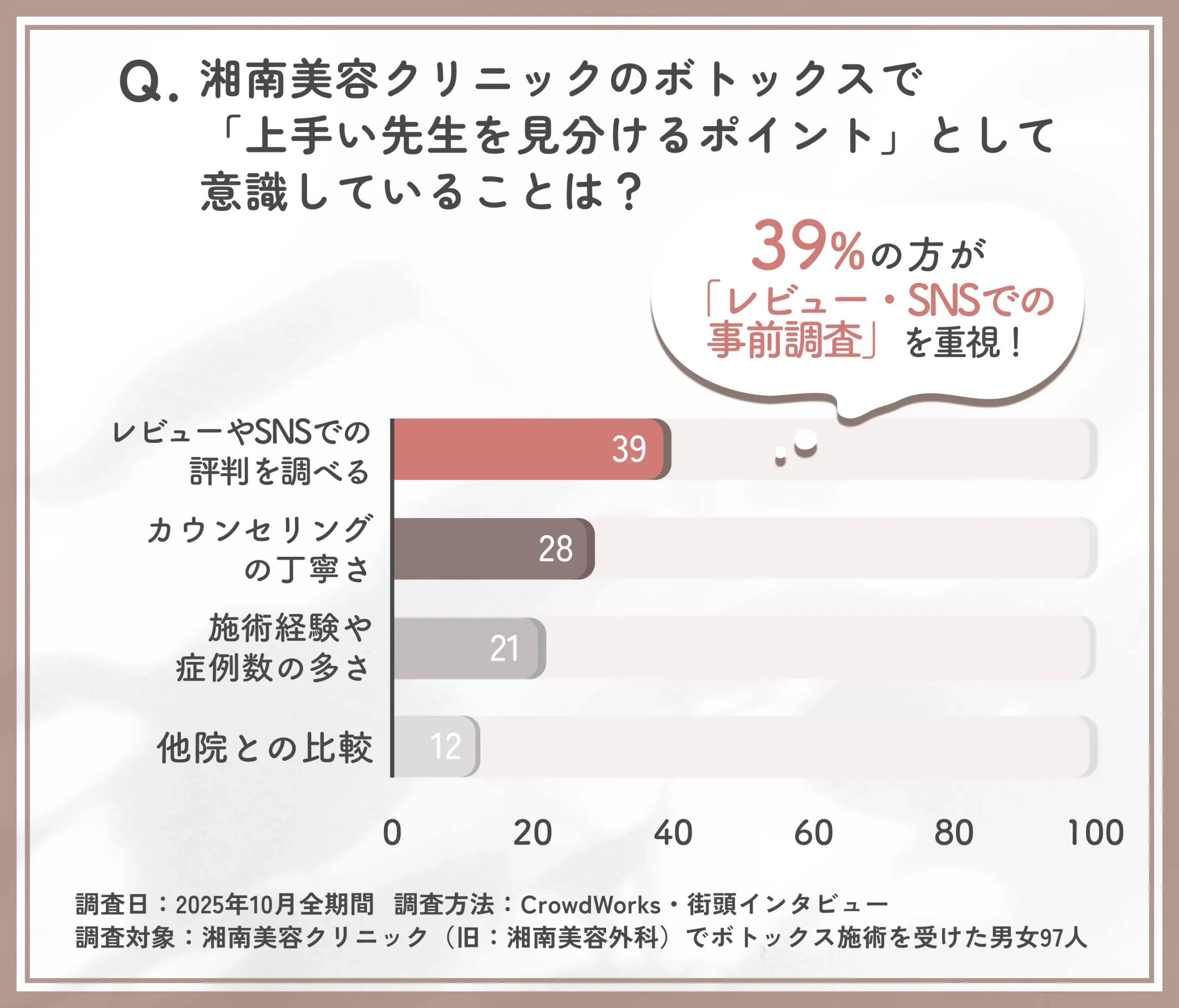 湘南美容クリニックのボトックスで上手い先生を見分けるポイントに関するアンケート調査