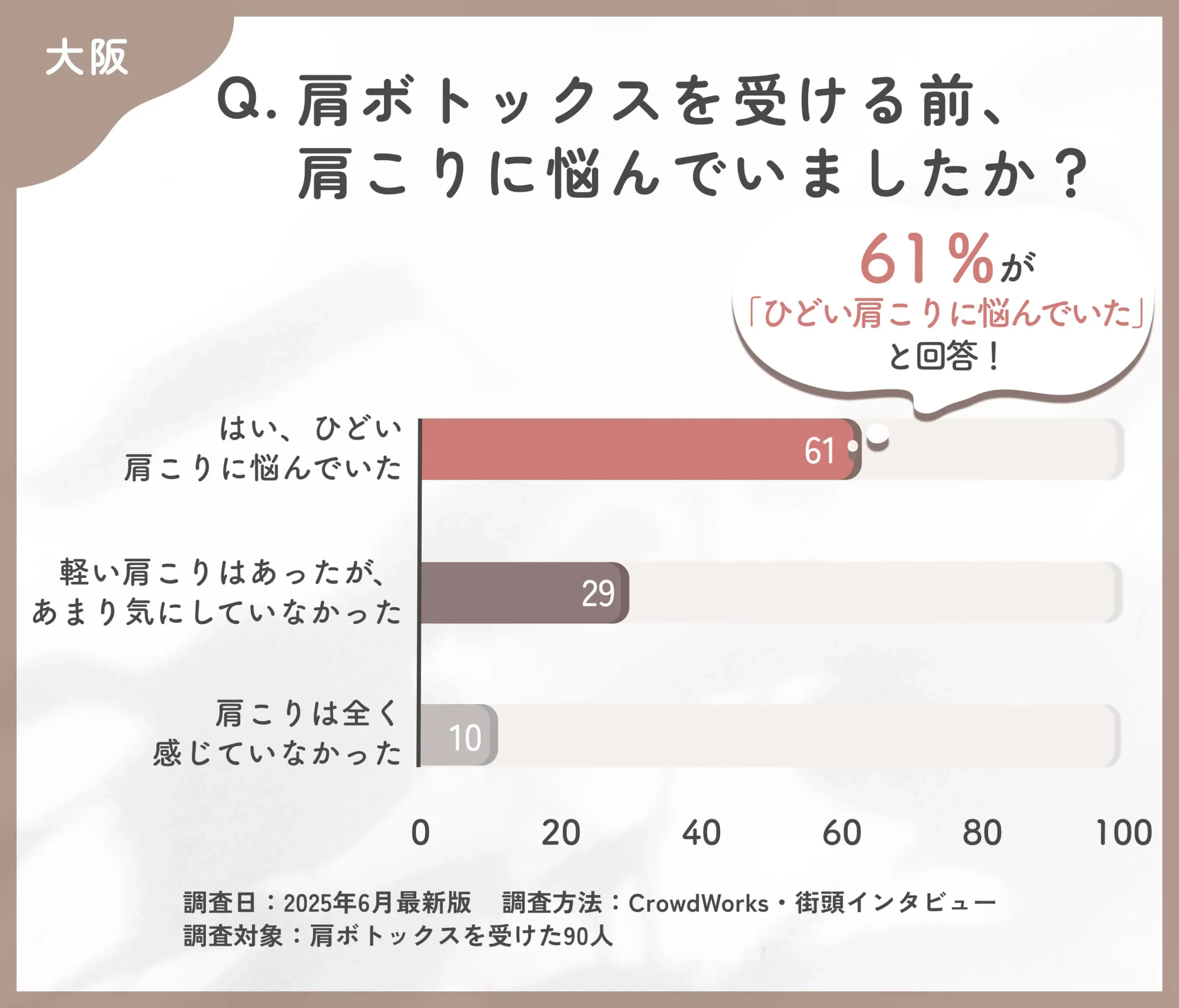  肩ボトックスを受ける前の肩こりに関するアンケート