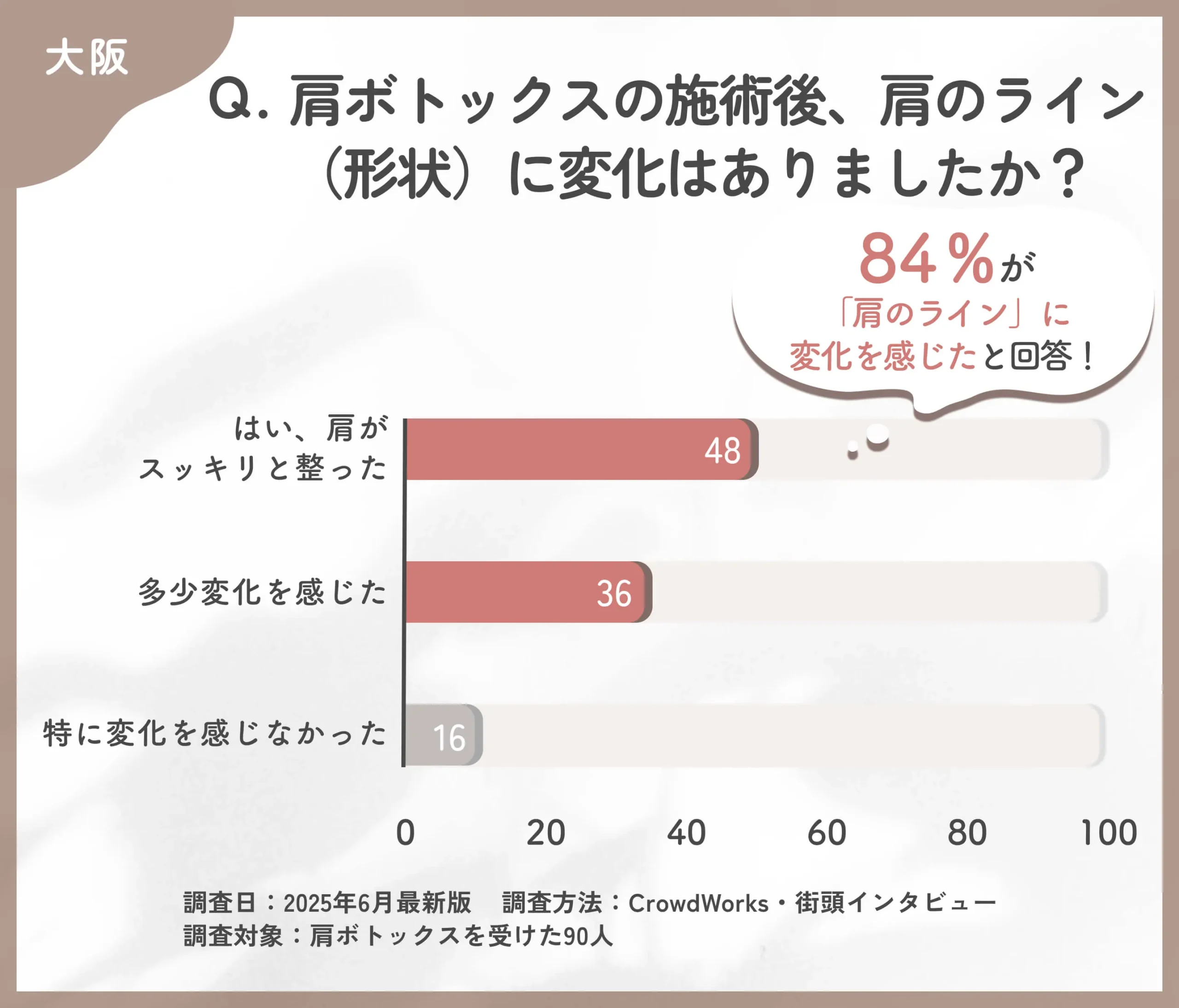 肩ボトックスを受けた理由に関するアンケート