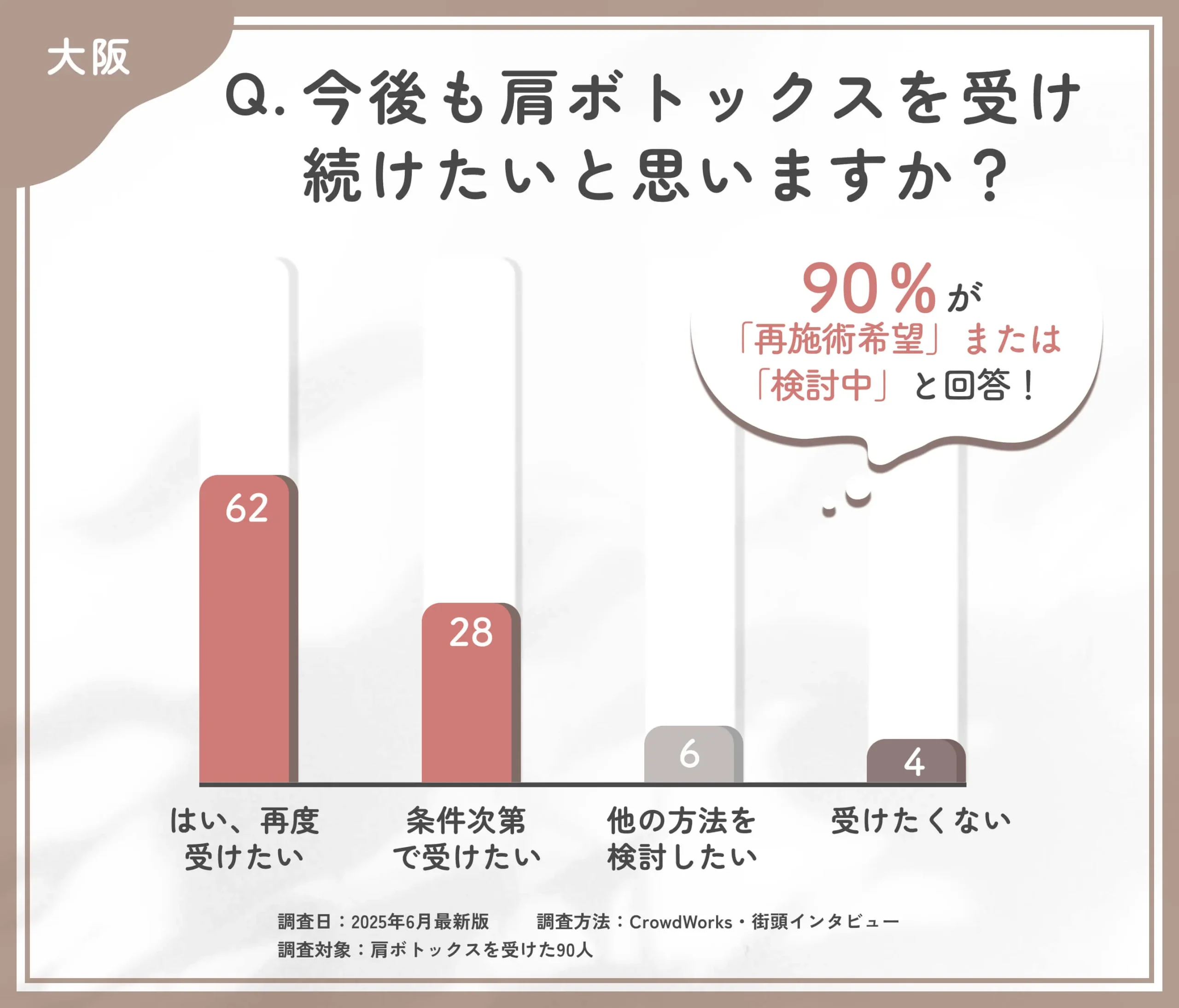 肩ボトックスをリピートしたいかに関するアンケート