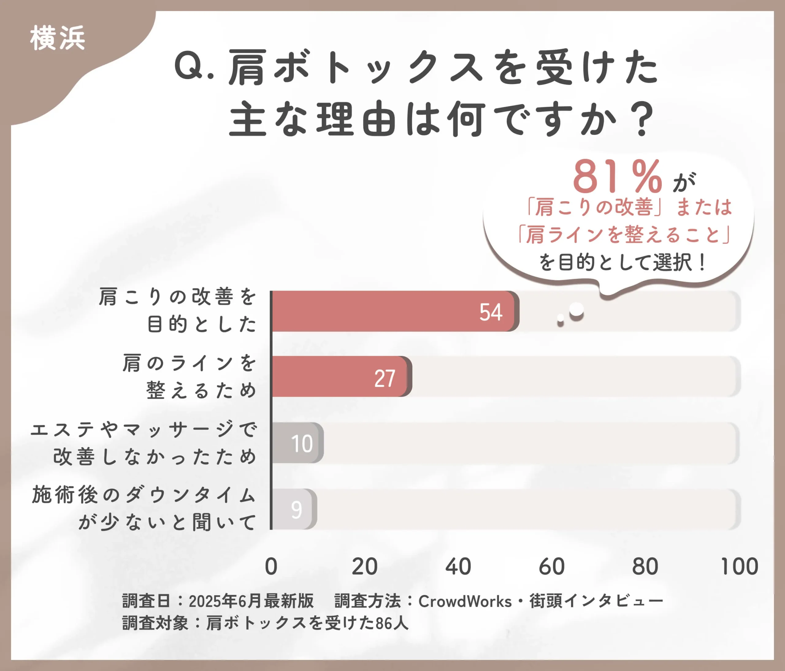 肩ボトックスを受けた理由に関するアンケート受けた理由に関するアンケート