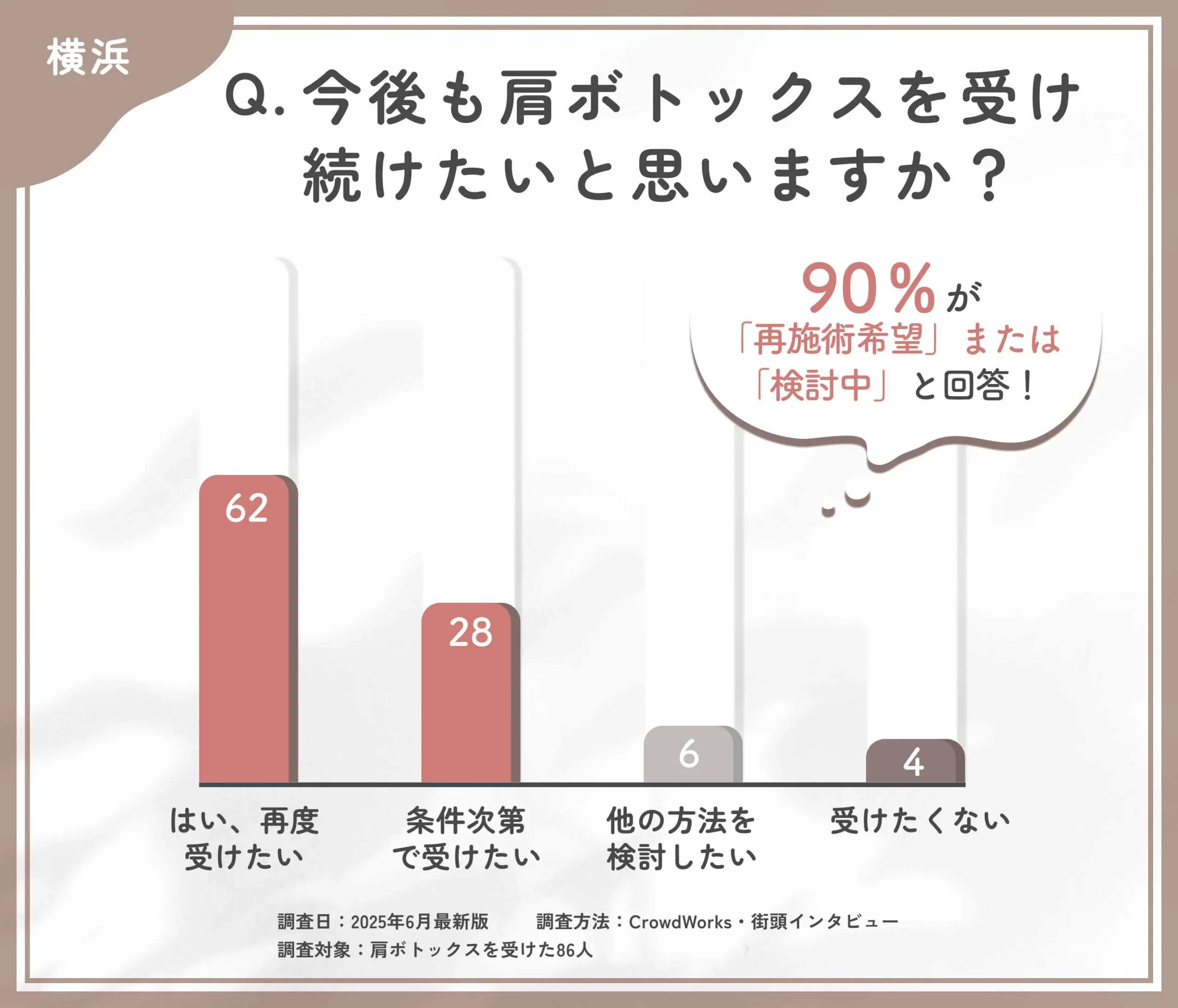 肩ボトックスを受け続けたいかに関するアンケート