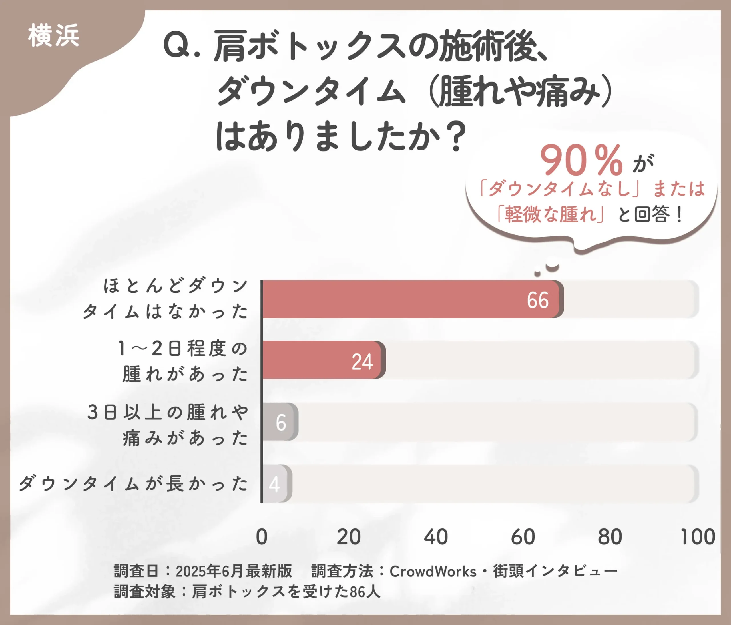肩ボトックスの施術後のダウンタイムや痛みに関するアンケート