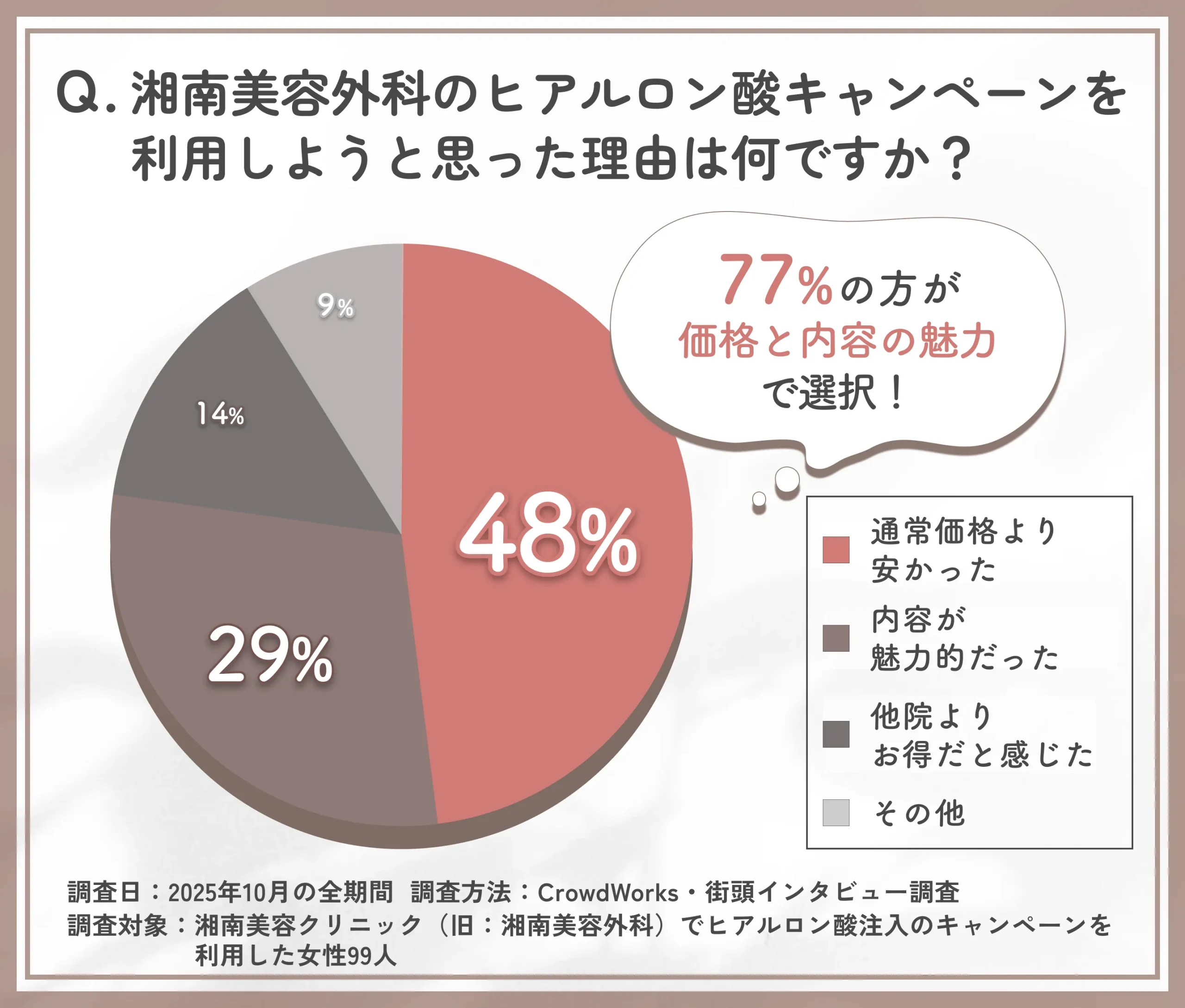 湘南美容外科のヒアルロン酸キャンペーンを利用した理由に関するアンケート調査