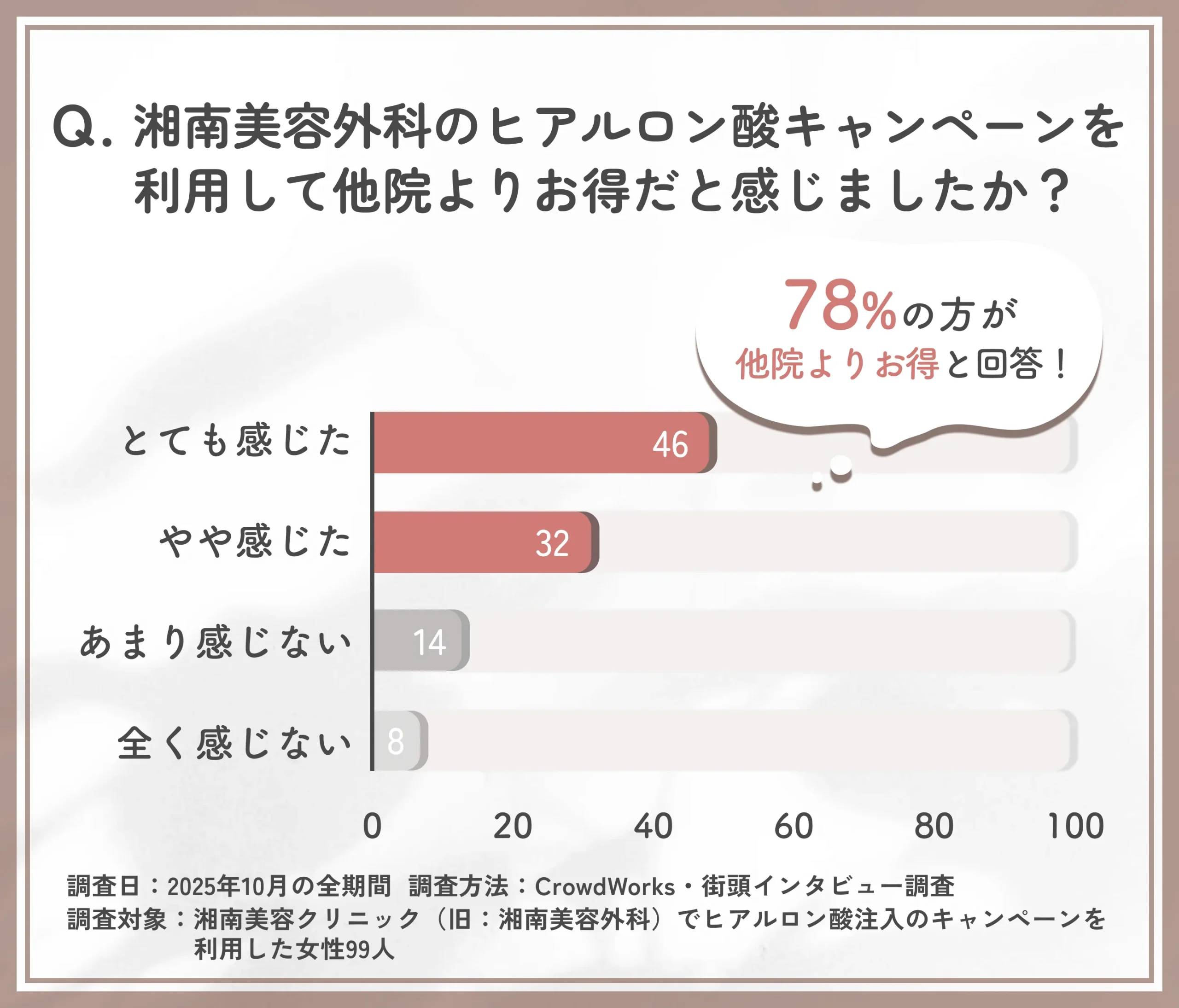 湘南美容外科ヒアルロン酸キャンペーンのお得度に関するアンケート調査